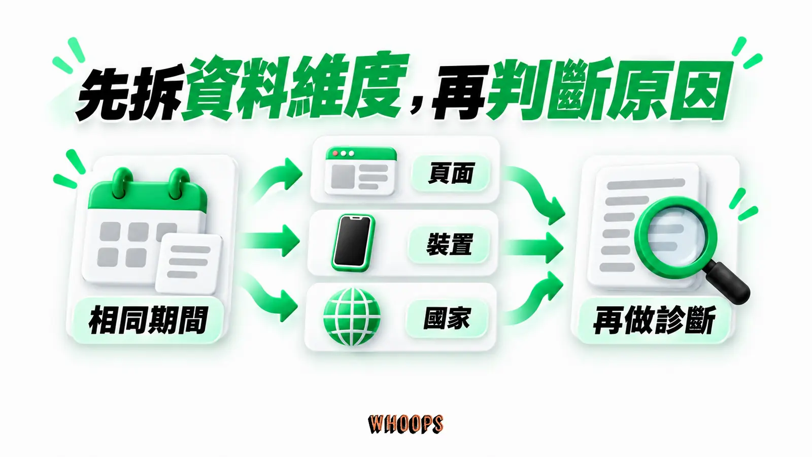 先拆資料維度,再判斷原因:相同期間、頁面、裝置、國家、再做診斷