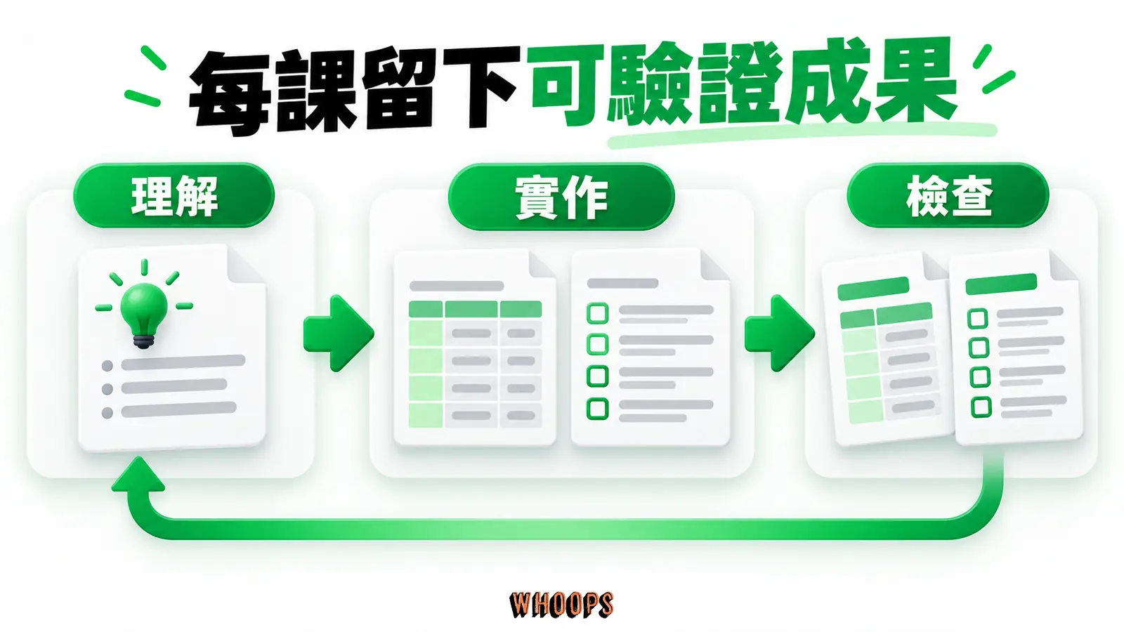 每課留下可驗證成果：理解、實作、檢查