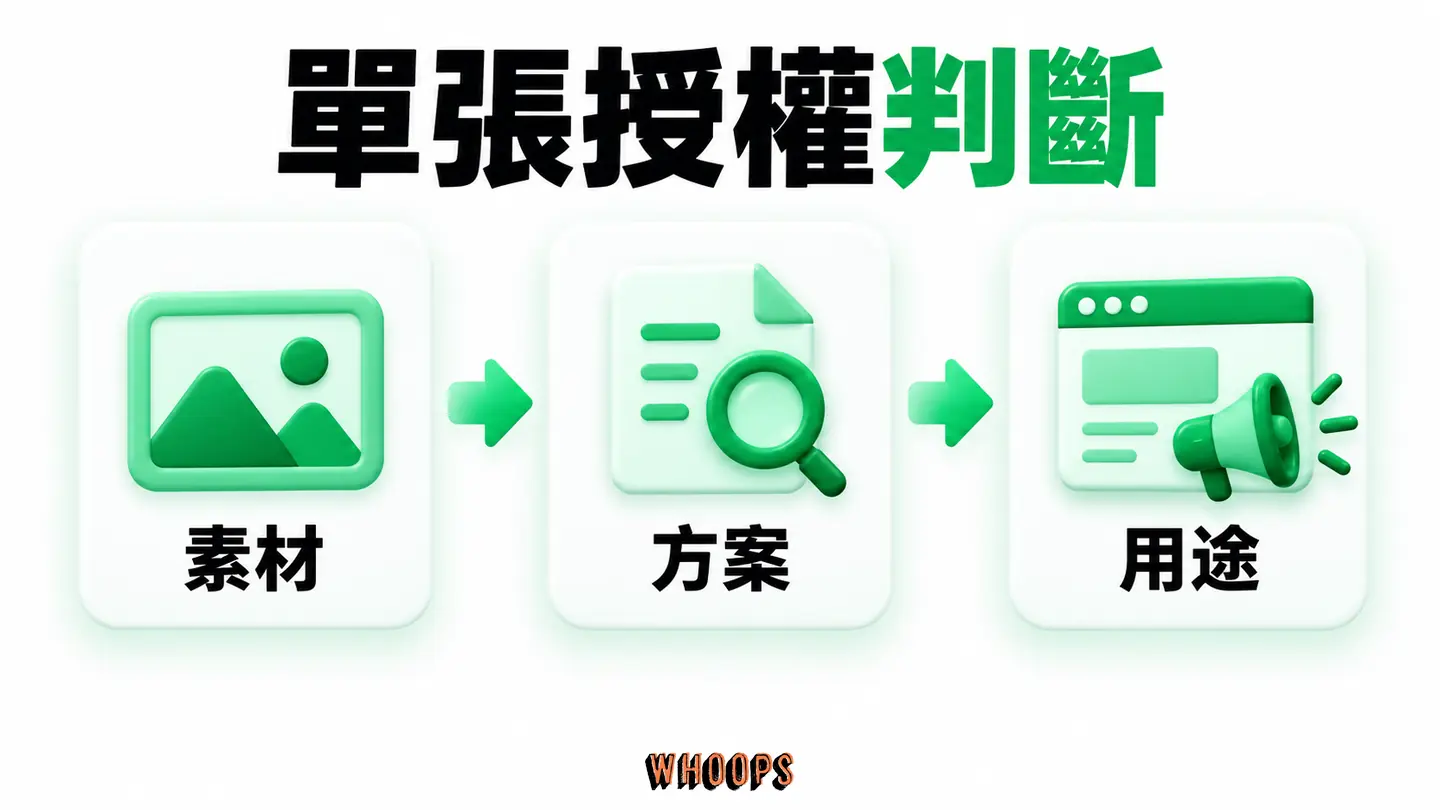 單張授權判斷：以特定素材、方案和用途核對著作及第三方權利。