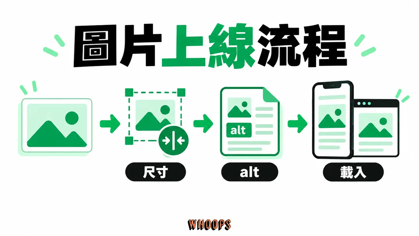 圖片上線流程：選圖、壓縮、尺寸、alt 和前端載入依序驗收。