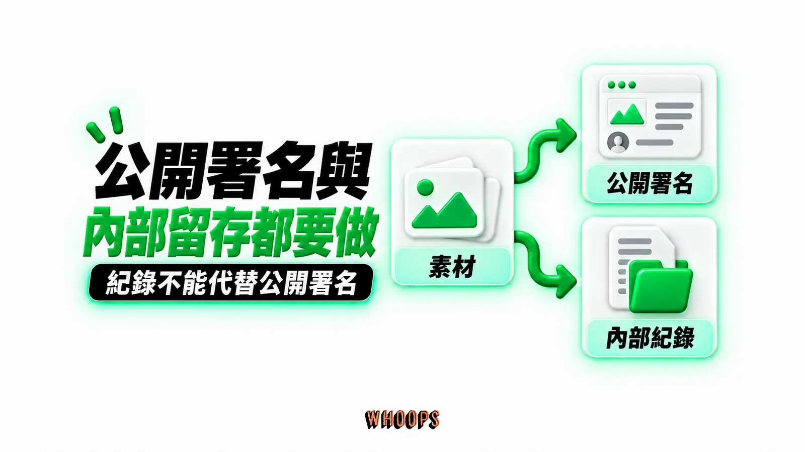公開署名與內部留存都要做：素材、公開署名、內部紀錄