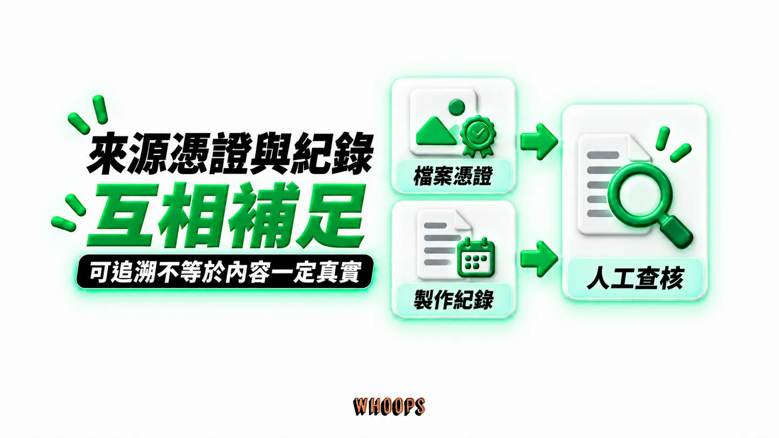 來源憑證與紀錄互相補足：檔案憑證、製作紀錄、人工查核