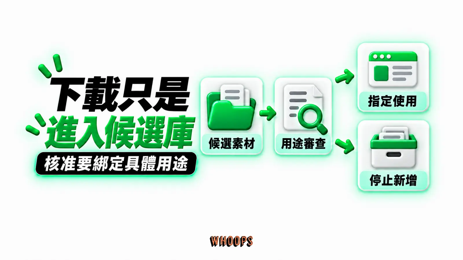 下載只是進入候選庫：候選素材、用途審查、指定使用、停止新增