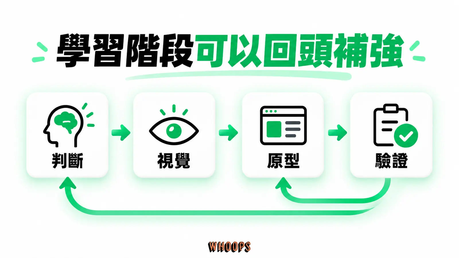 判斷、視覺、原型與驗證會互相回饋，不必視為只能向前的學習階段。