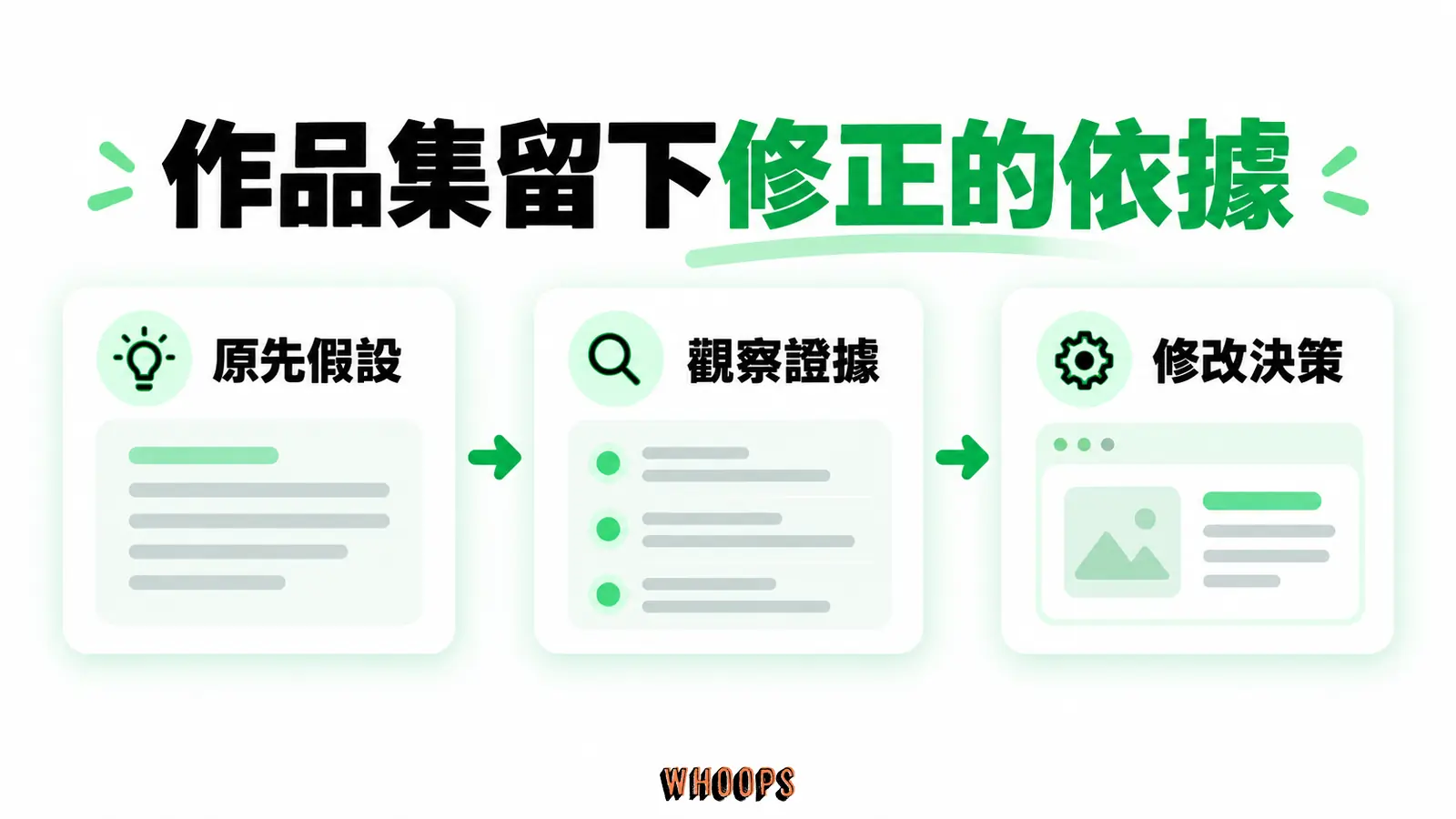 作品集可交代原先假設、看到的證據與後續修改，讓決策過程可被理解。