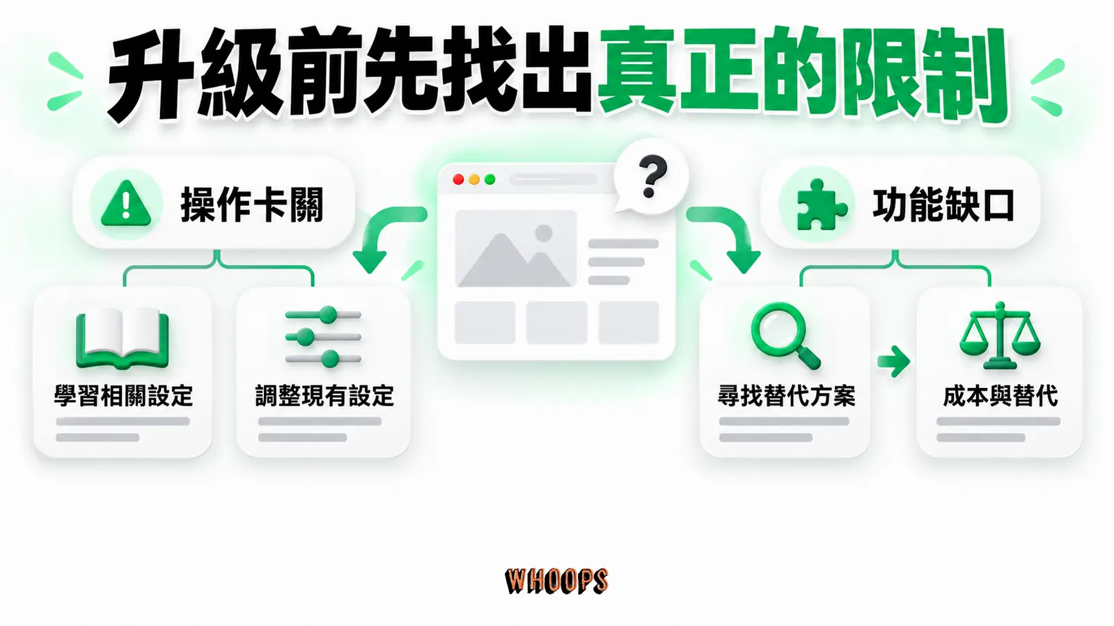 先分清楚操作問題與功能缺口，再評估升級成本和替代方案。