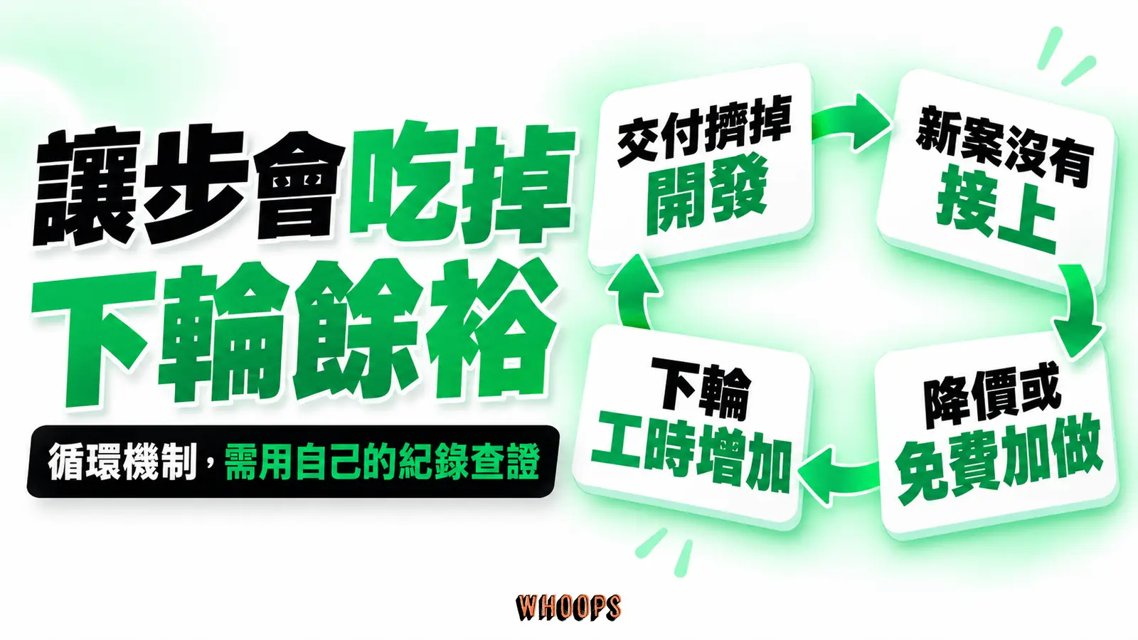 降價與加做會占用下一輪產能:交付擠掉開發、空窗迫使讓步、讓步占用下輪工時,是文章提出的循環機制;是否符合自身情況仍須對帳。
