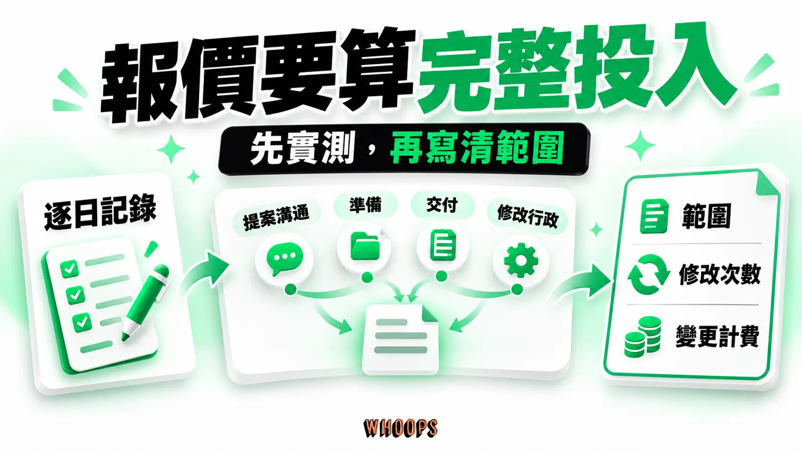 把完整工時與範圍邊界一起記下:逐日記錄提案到結案的完整投入,再把範圍、修改次數與變更計費寫清楚,避免低估每案占用的產能。