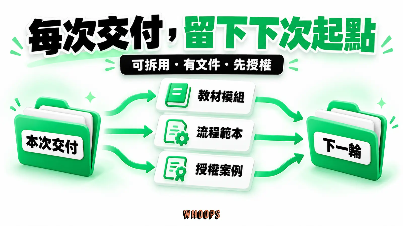每輪交付留下可重用的資產:教材模組、流程範本與經同意公開的案例,能成為下一輪的起點;重用方式與案例授權都要先設計。