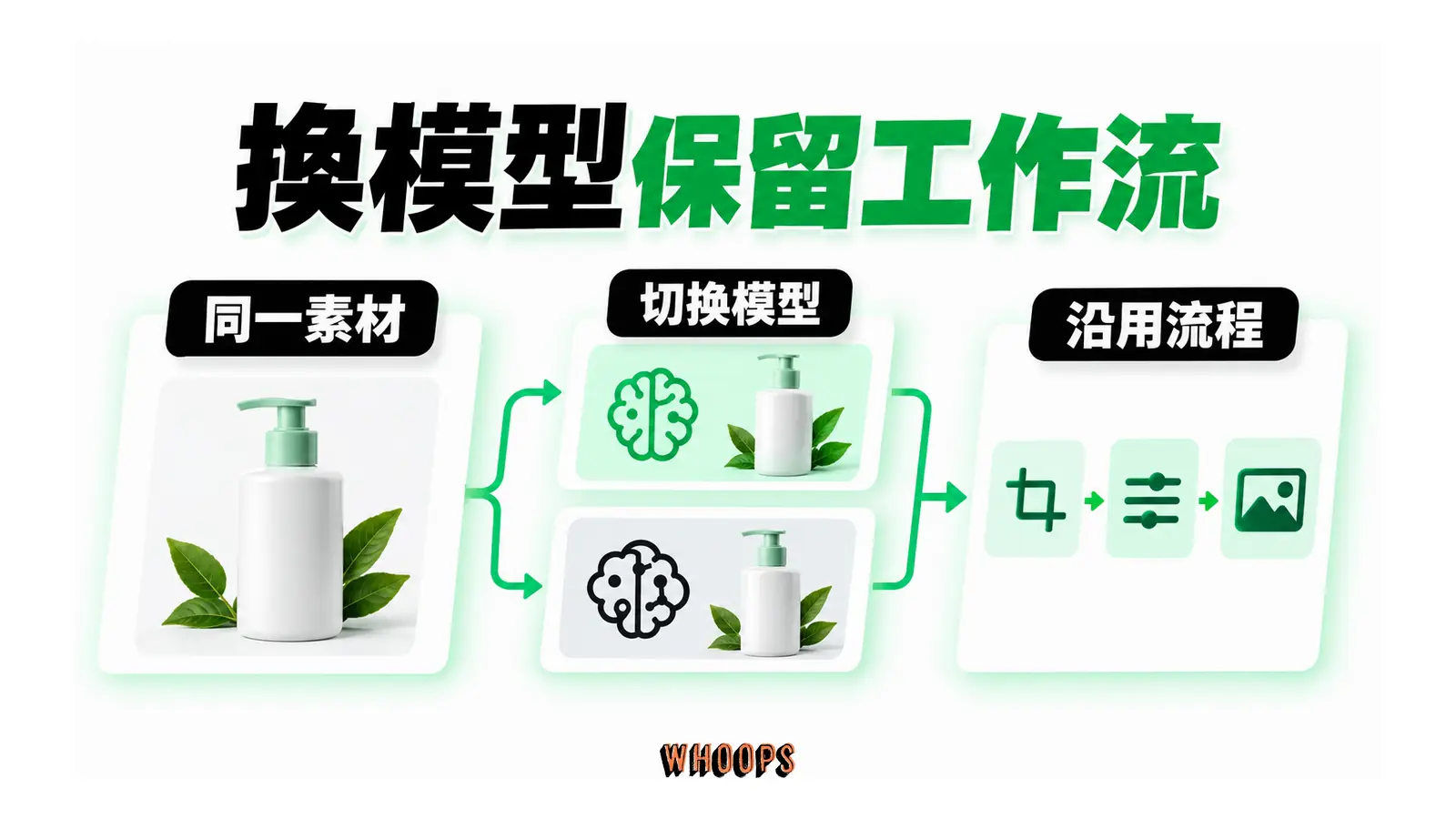 換模型保留工作流的概念圖，呈現同一素材；切換模型；沿用流程。