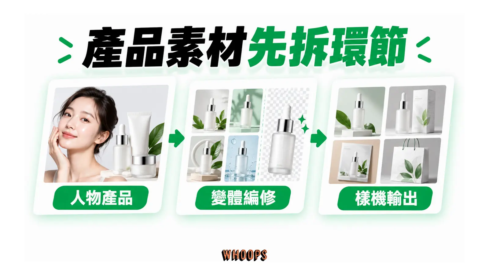 產品素材先拆環節的概念圖，呈現人物產品；變體編修；樣機輸出。