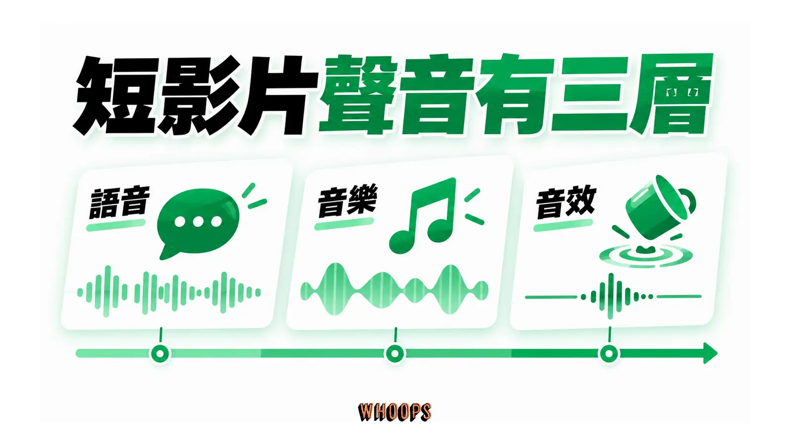 短影片聲音有三層的概念圖，呈現語音；音樂；音效。