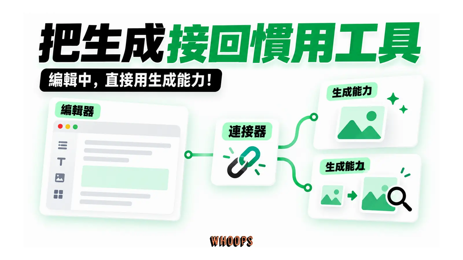 把生成接回慣用工具的概念圖，呈現編輯器；連接器；生成能力。