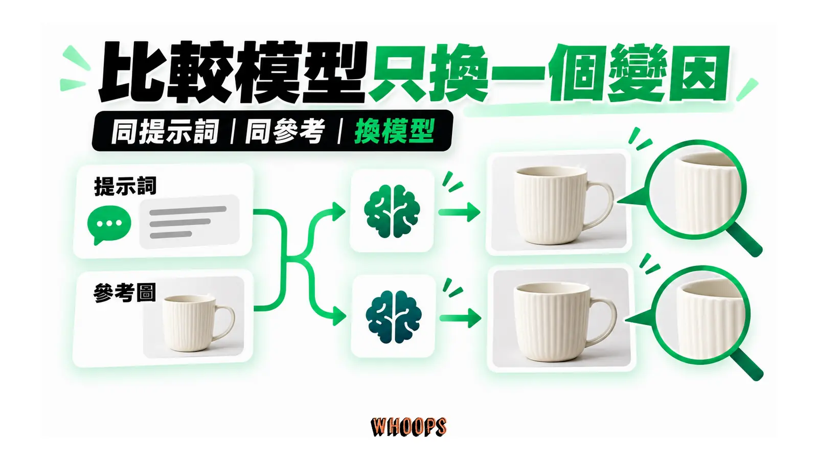 比較模型只換一個變因的概念圖，呈現同提示詞；同參考；換模型。