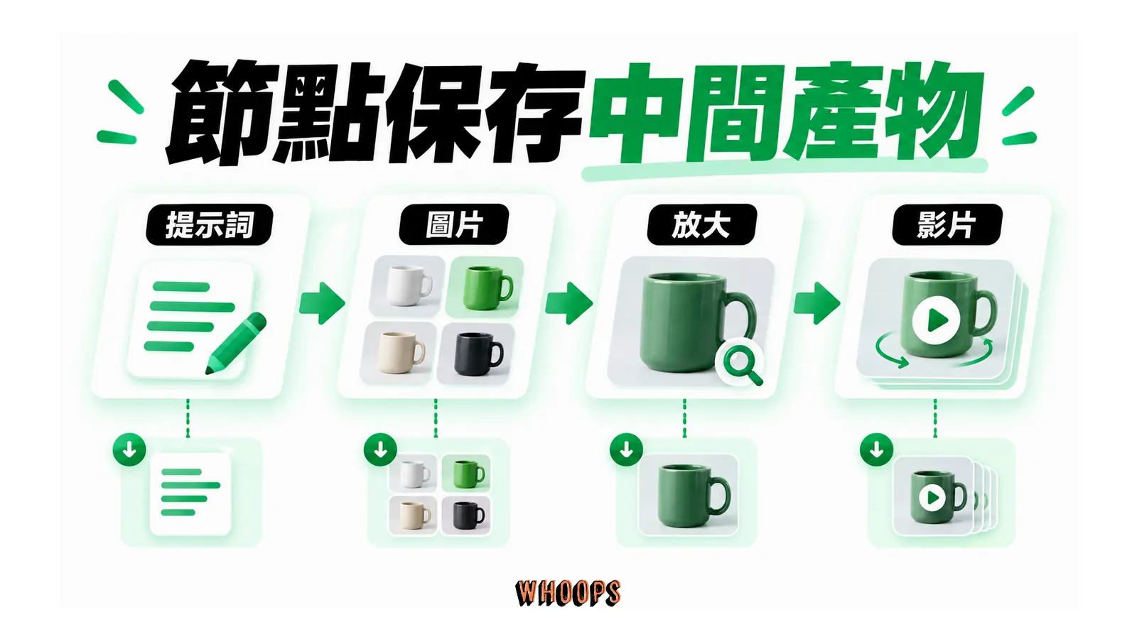 節點保存中間產物的概念圖，呈現提示詞；圖片；放大；影片。
