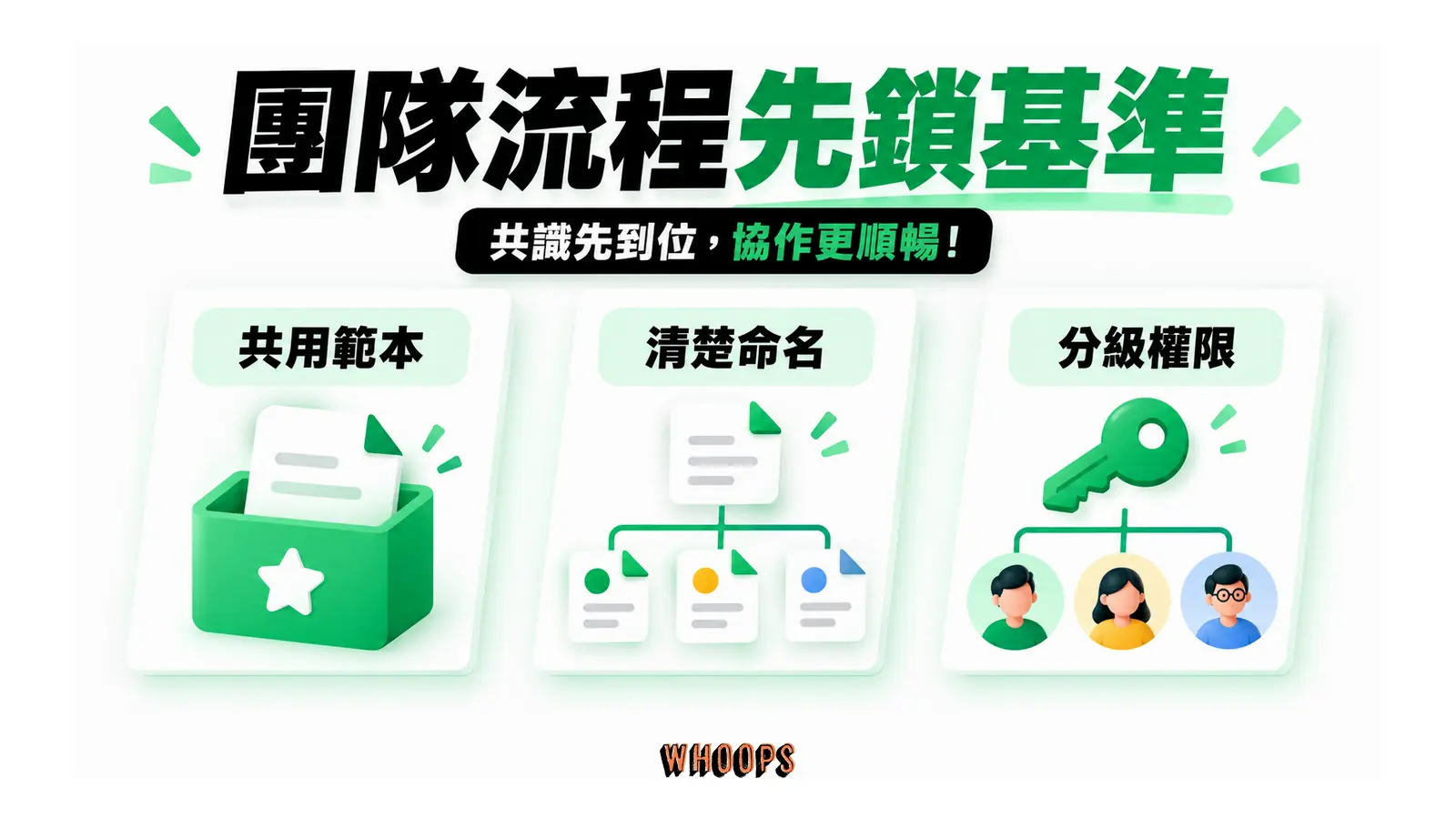 團隊流程先鎖基準的概念圖，呈現共用範本；清楚命名；分級權限。