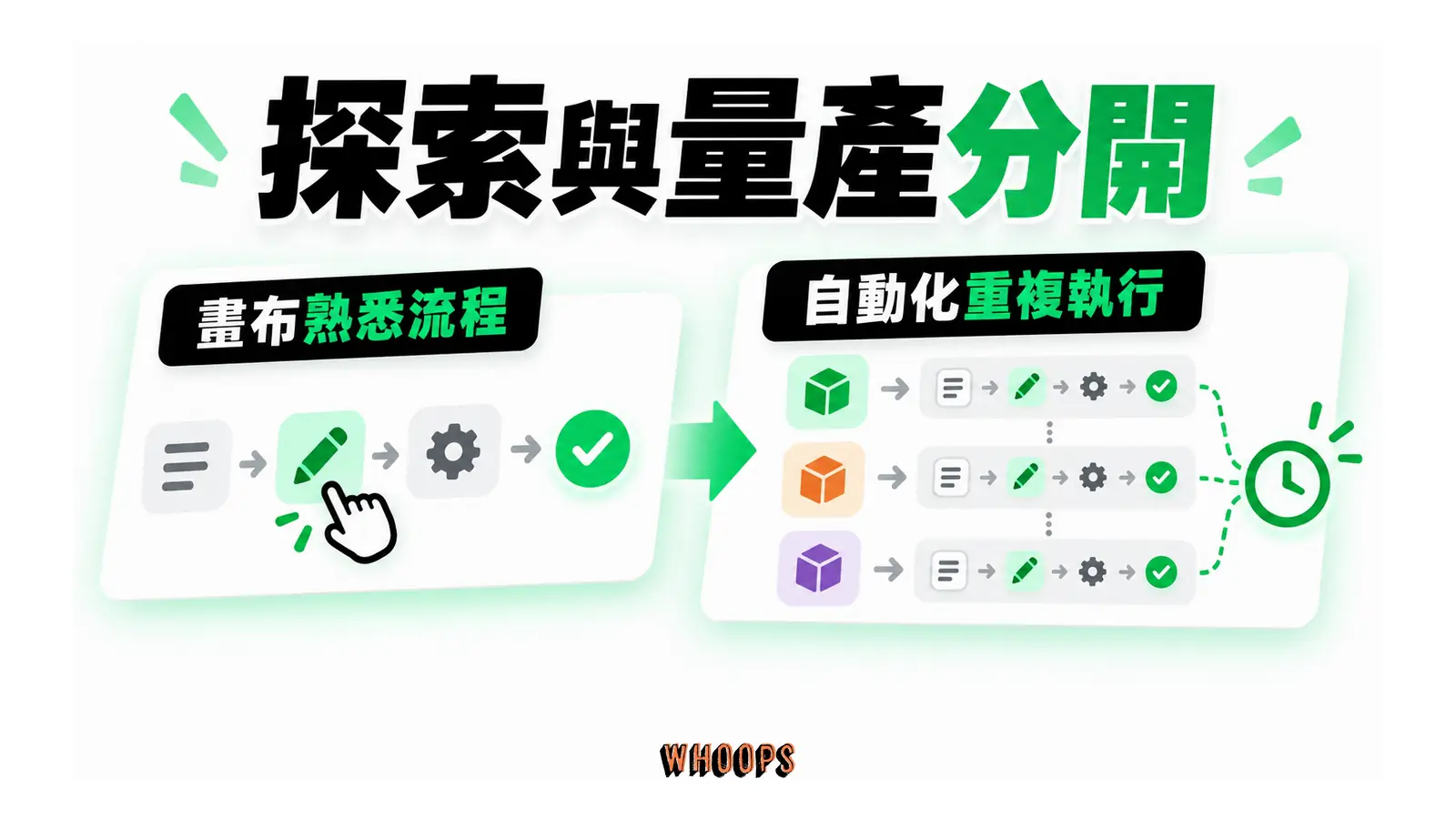 探索與量產分開的概念圖，呈現畫布熟悉流程；自動化重複執行。