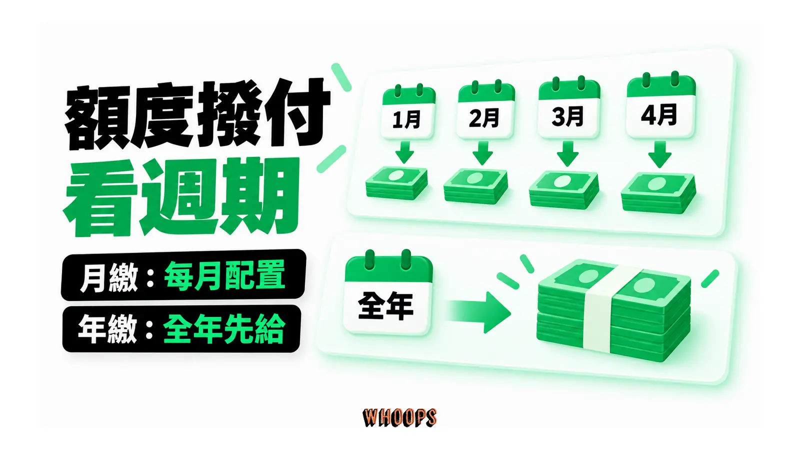 額度撥付看週期的概念圖，呈現月繳：每月配置；年繳：全年先給。