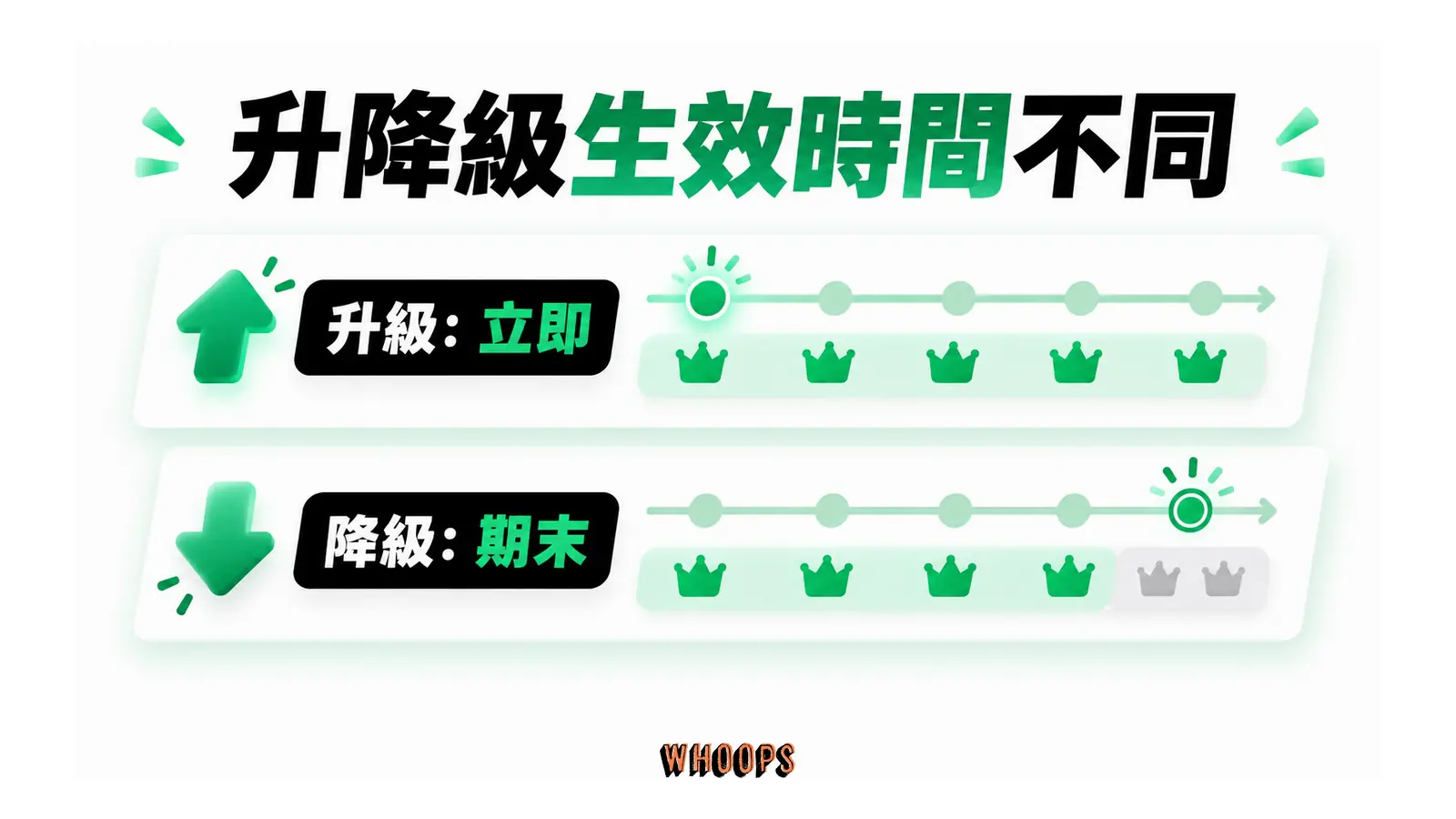 升降級生效時間不同的概念圖，呈現升級：立即；降級：期末。