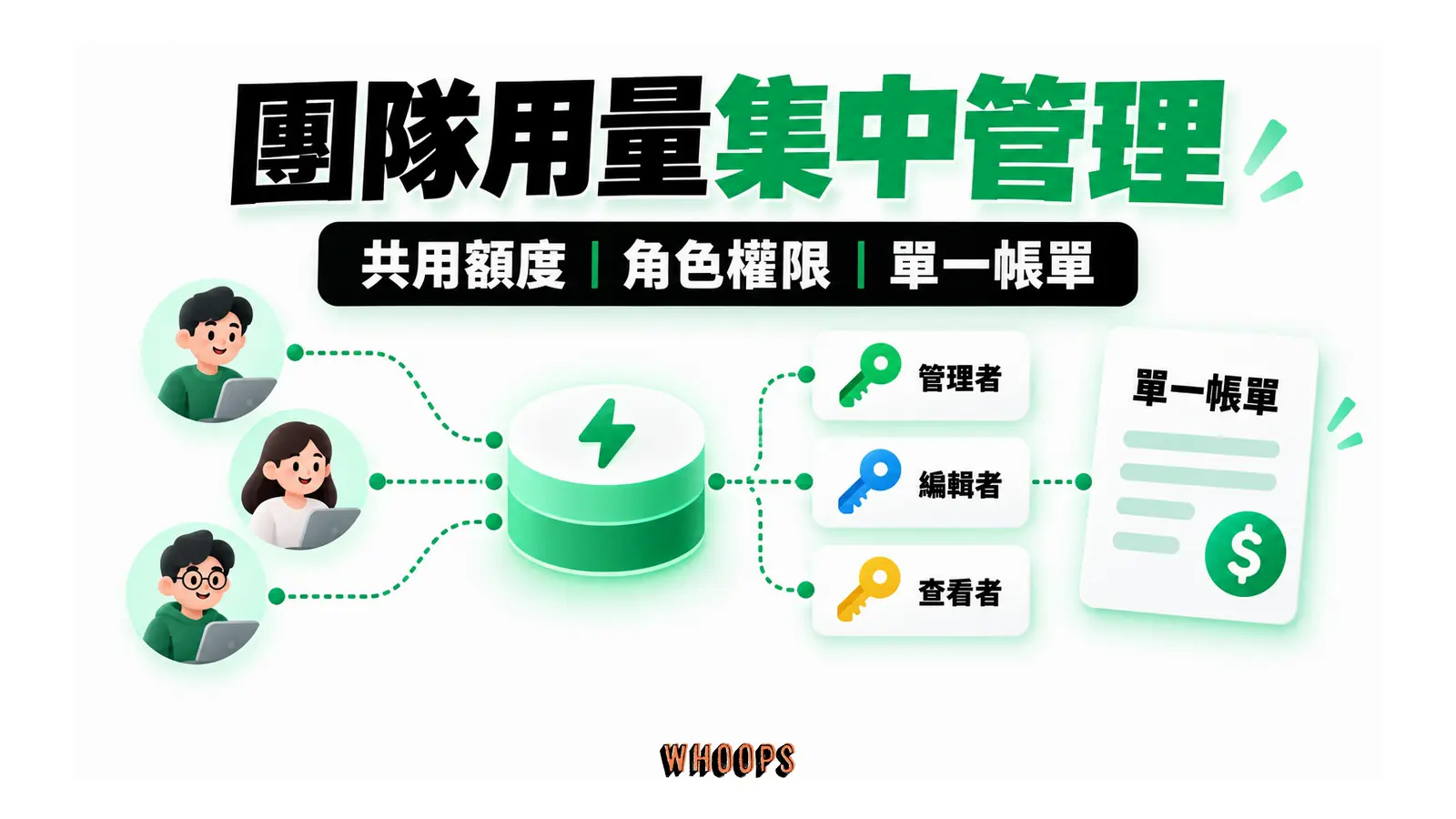 團隊用量集中管理的概念圖，呈現共用額度；角色權限；單一帳單。