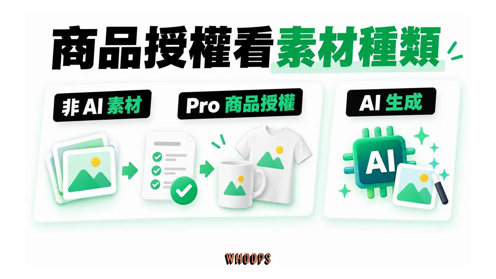 商品授權看素材種類的概念圖，呈現非 AI 素材；Pro 商品授權。
