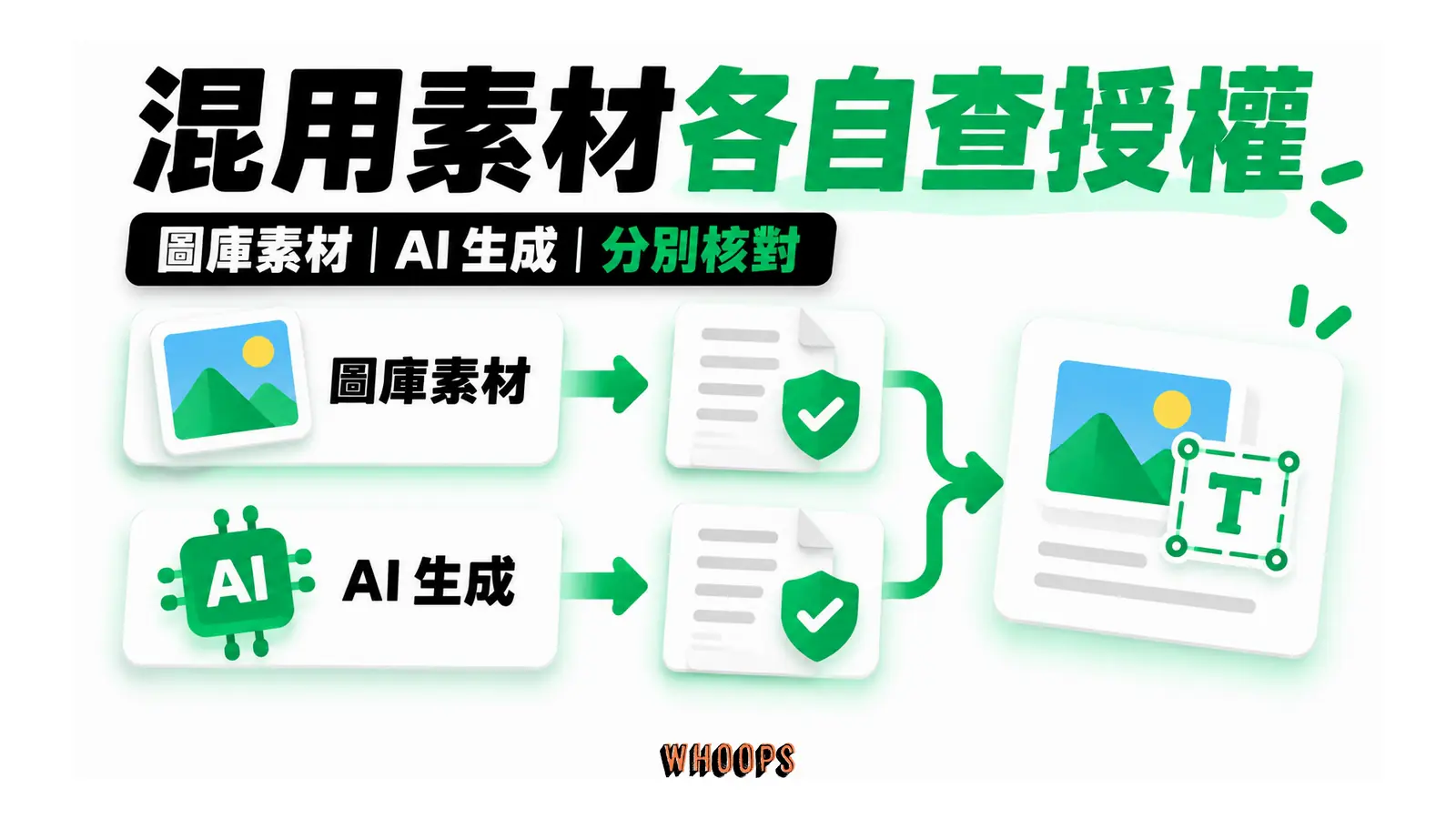 混用素材各自查授權的概念圖，呈現圖庫素材；AI 生成；分別核對。