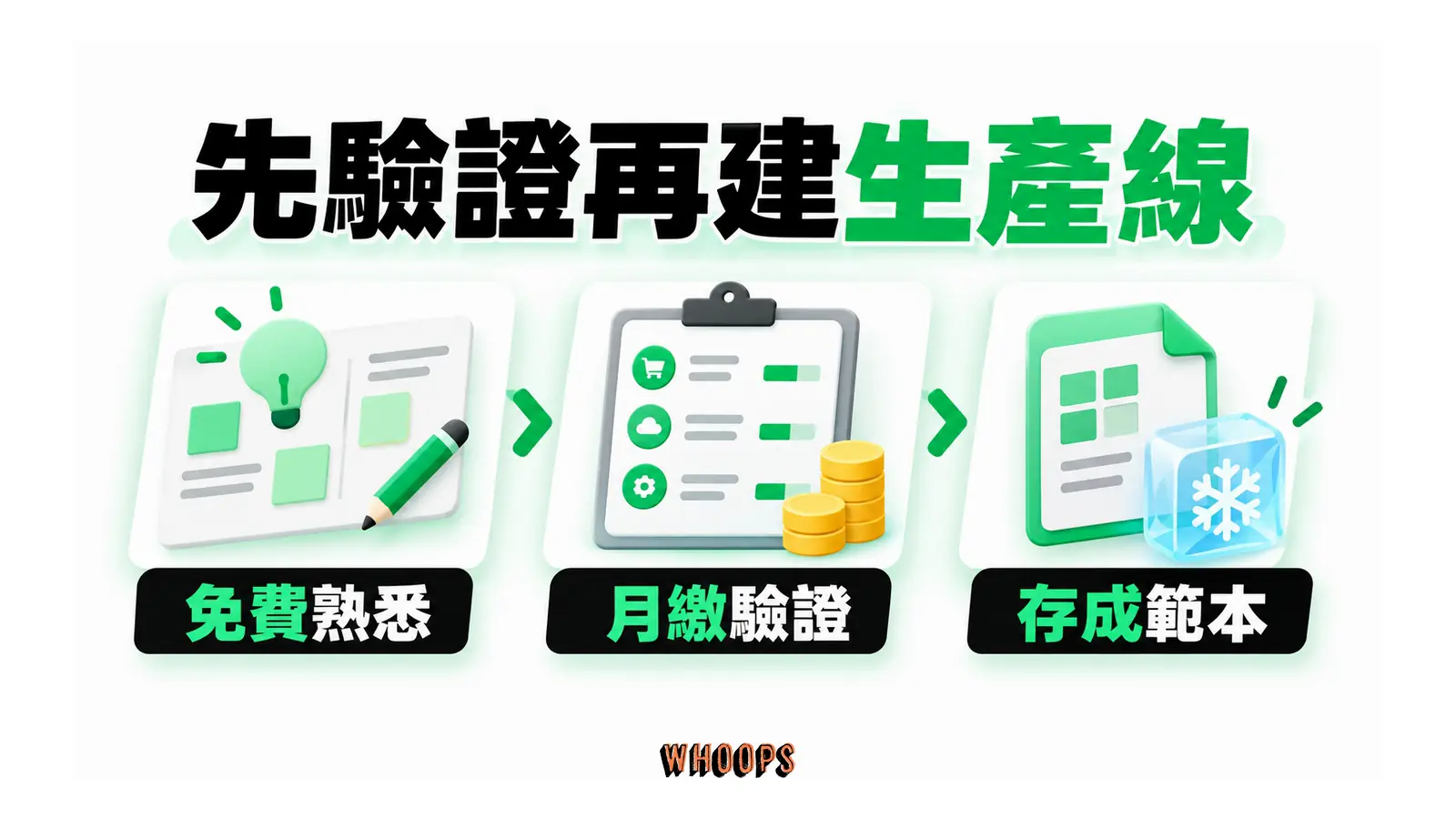 先驗證再建生產線的概念圖，呈現免費熟悉；月繳驗證；存成範本。