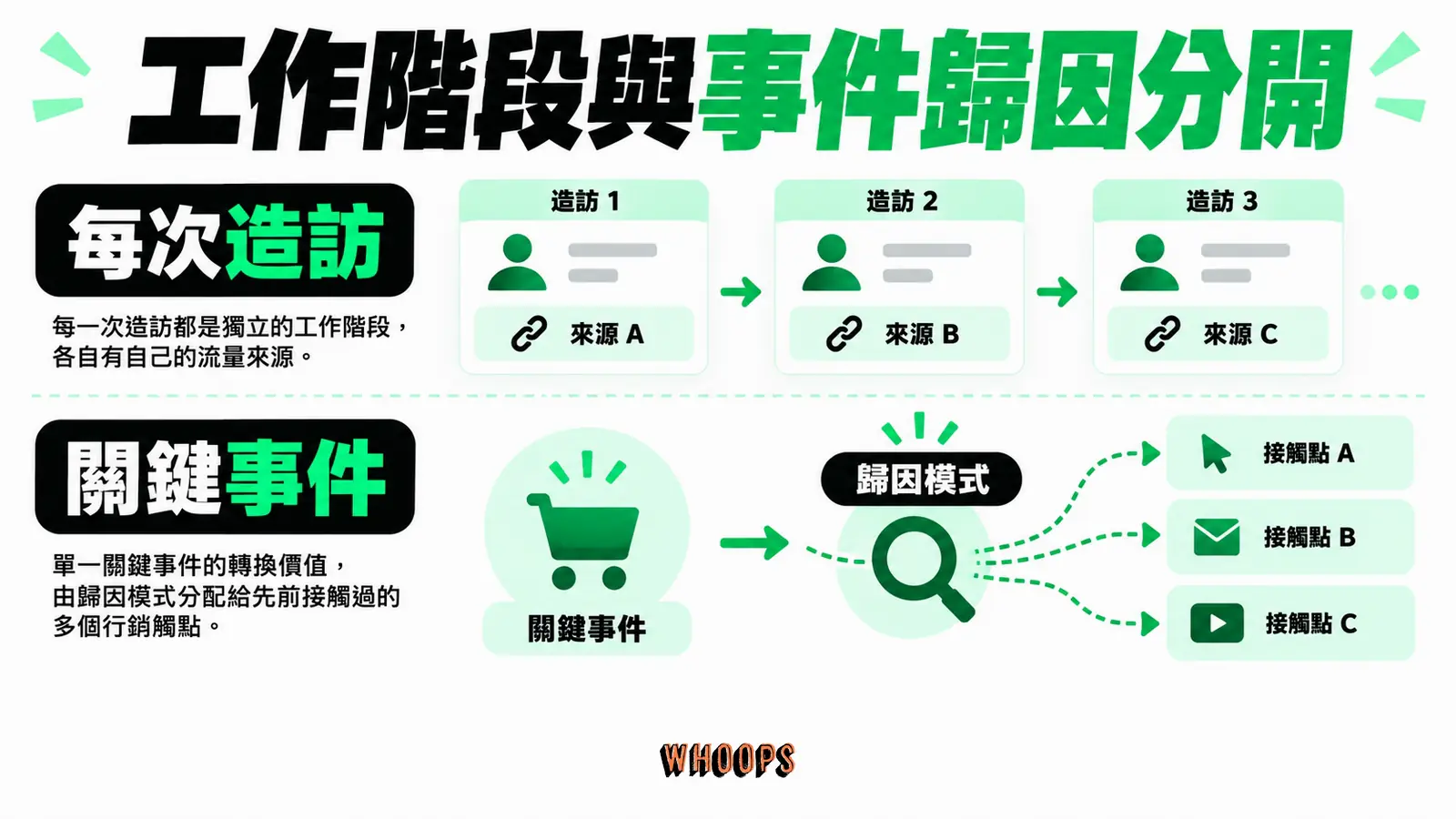 工作階段與事件歸因分開:每次造訪、關鍵事件、歸因模式