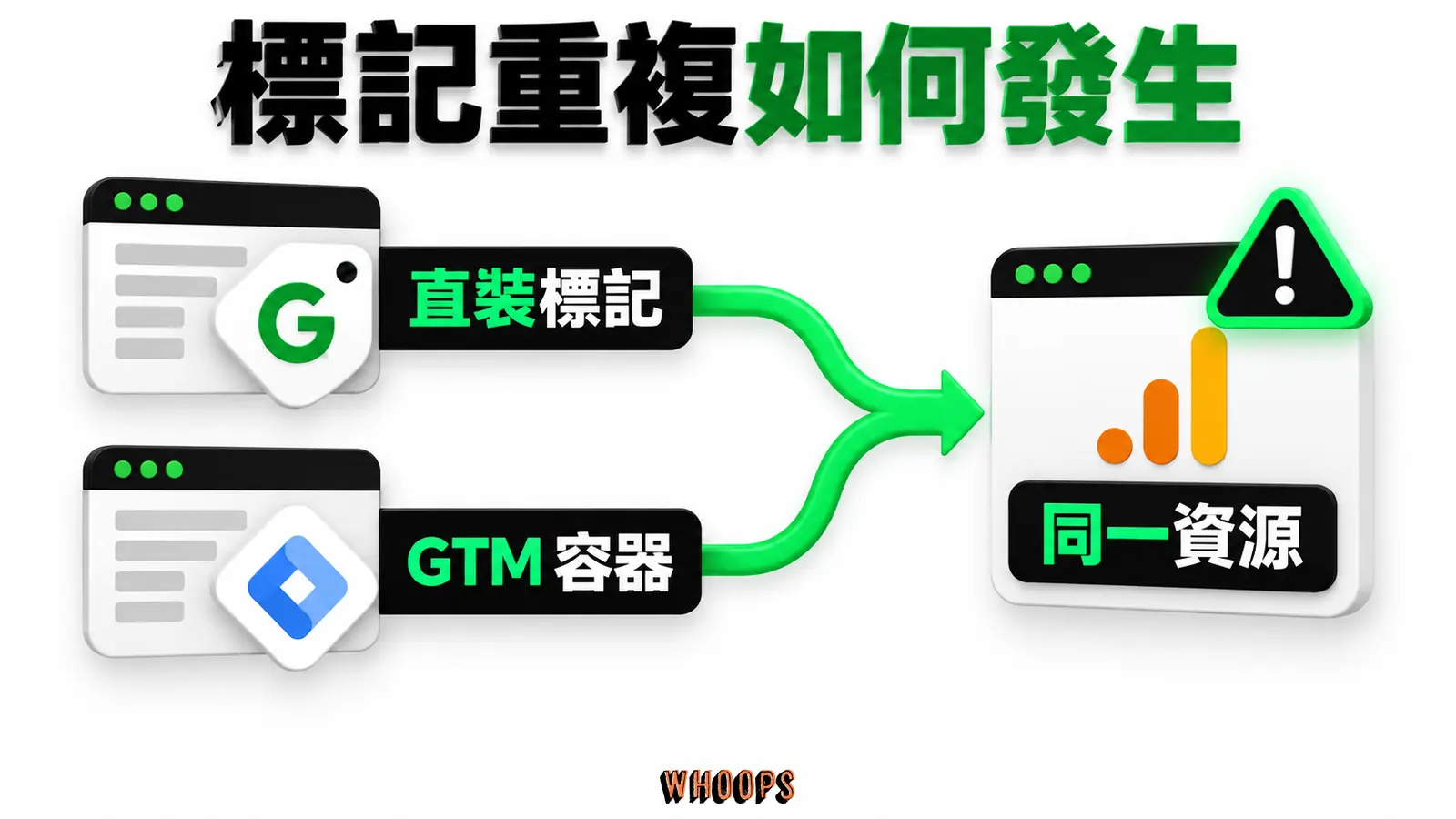 標記重複如何發生:直裝標記、GTM 容器、同一資源