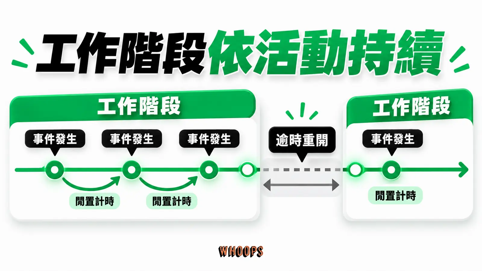 工作階段依活動持續：事件發生、閒置計時、逾時重開
