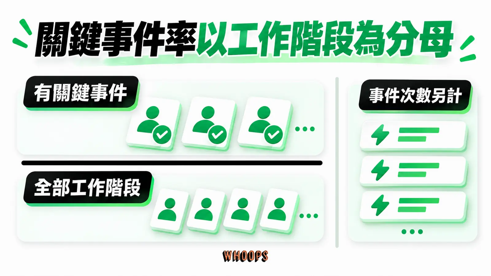 關鍵事件率以工作階段為分母：有關鍵事件、全部工作階段、事件次數另計
