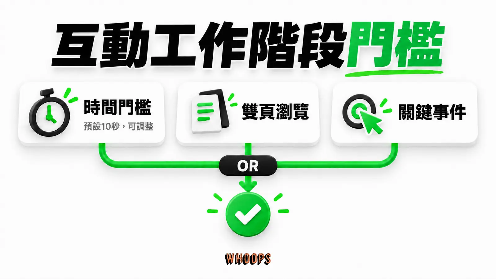 互動工作階段門檻：時間門檻、雙頁瀏覽、關鍵事件