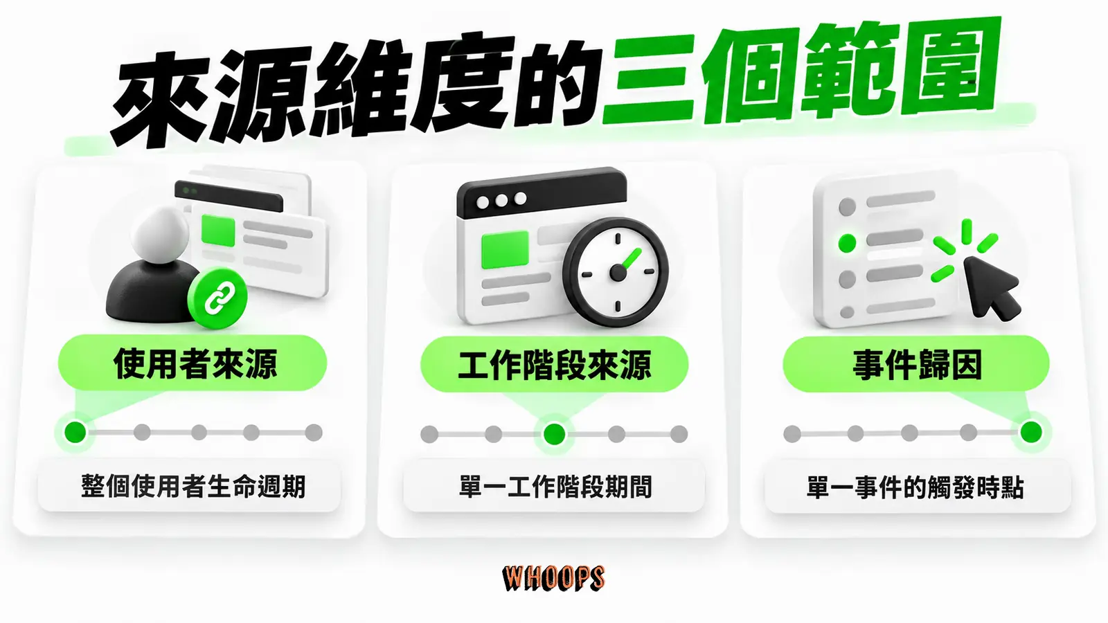 來源維度的三個範圍：使用者來源、工作階段來源、事件歸因