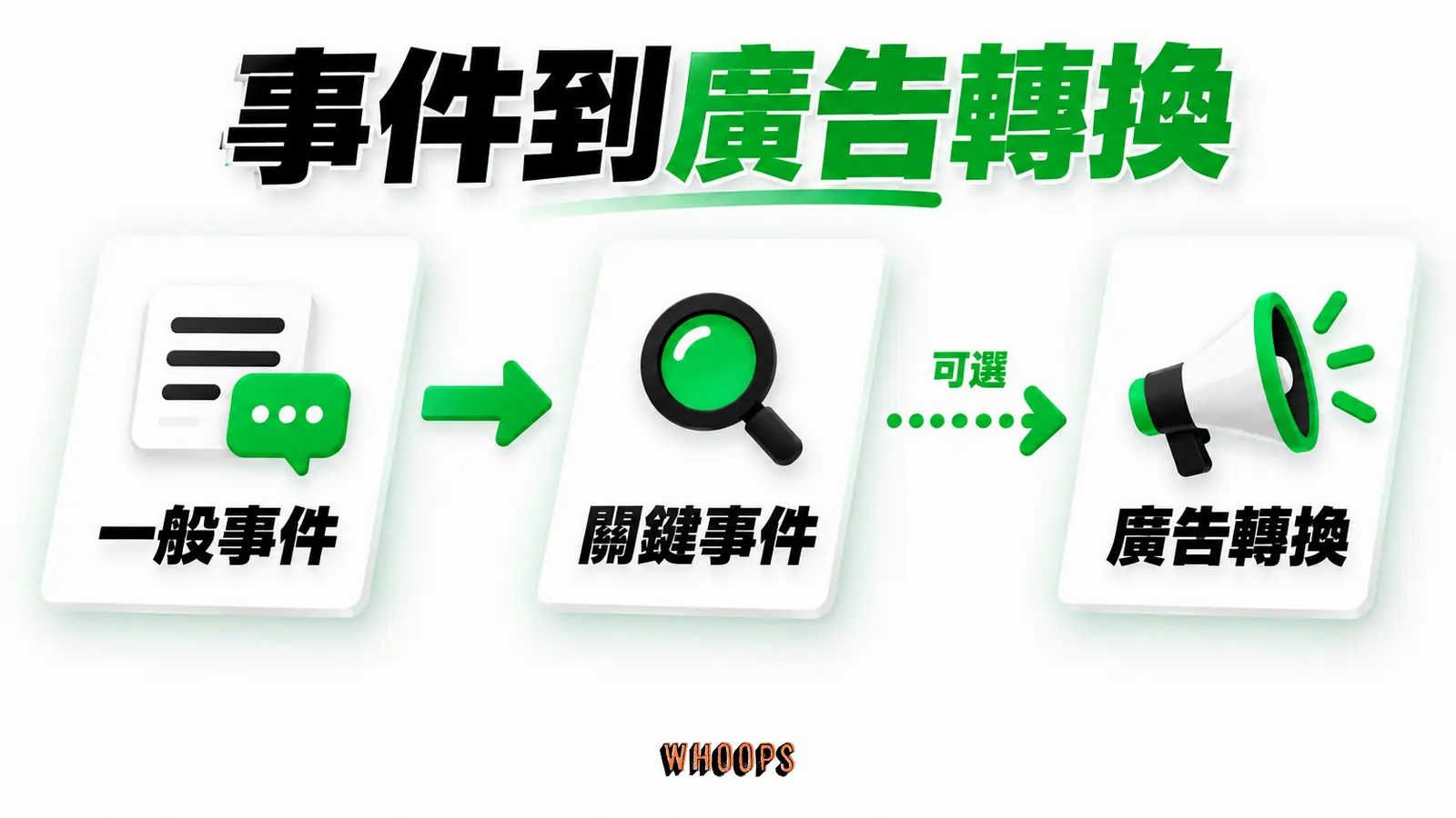 事件到廣告轉換：一般事件、關鍵事件、廣告轉換