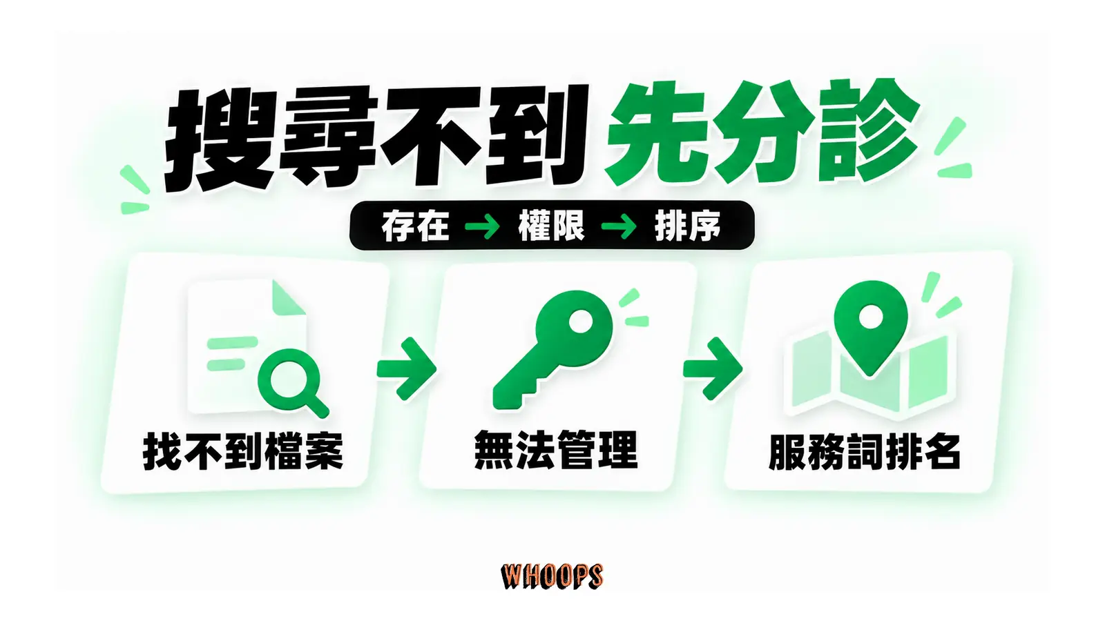搜尋不到先分診;存在 → 權限 → 排序