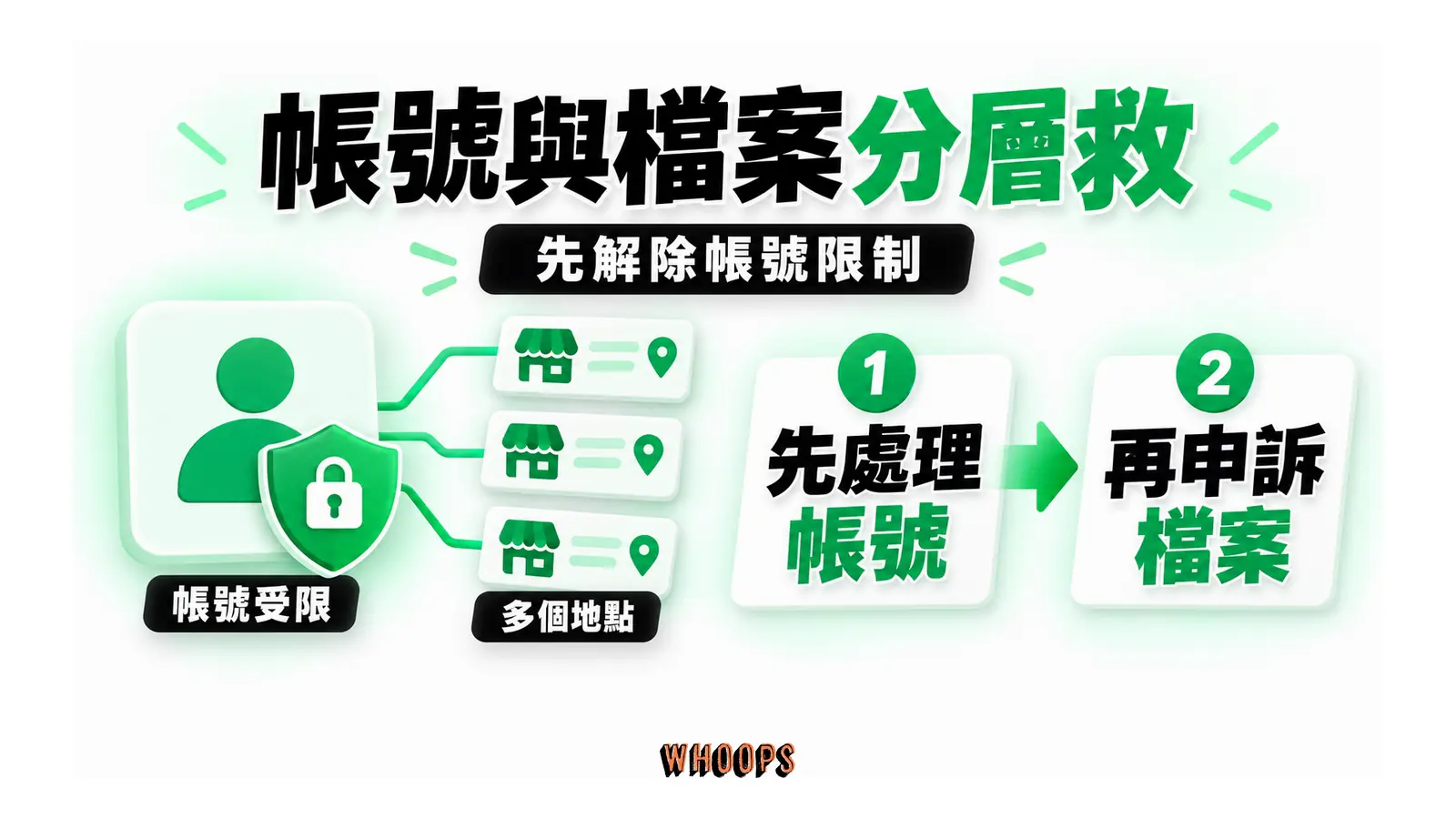 帳號與檔案分層救;先解除帳號限制