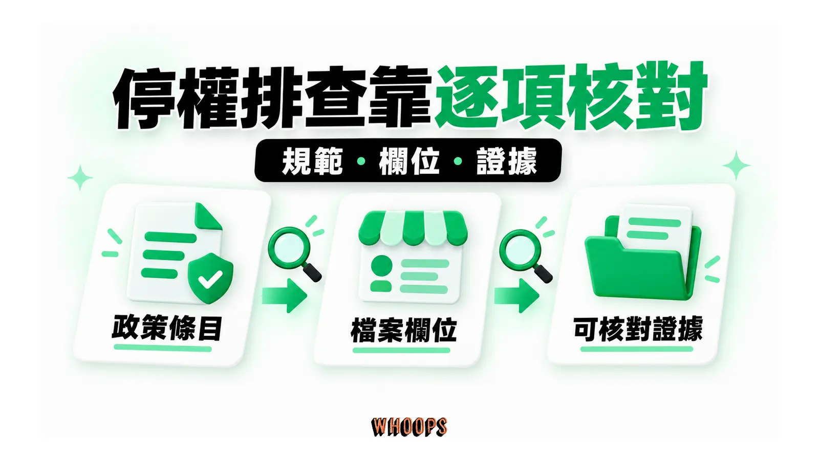 停權排查靠逐項核對;規範・欄位・證據