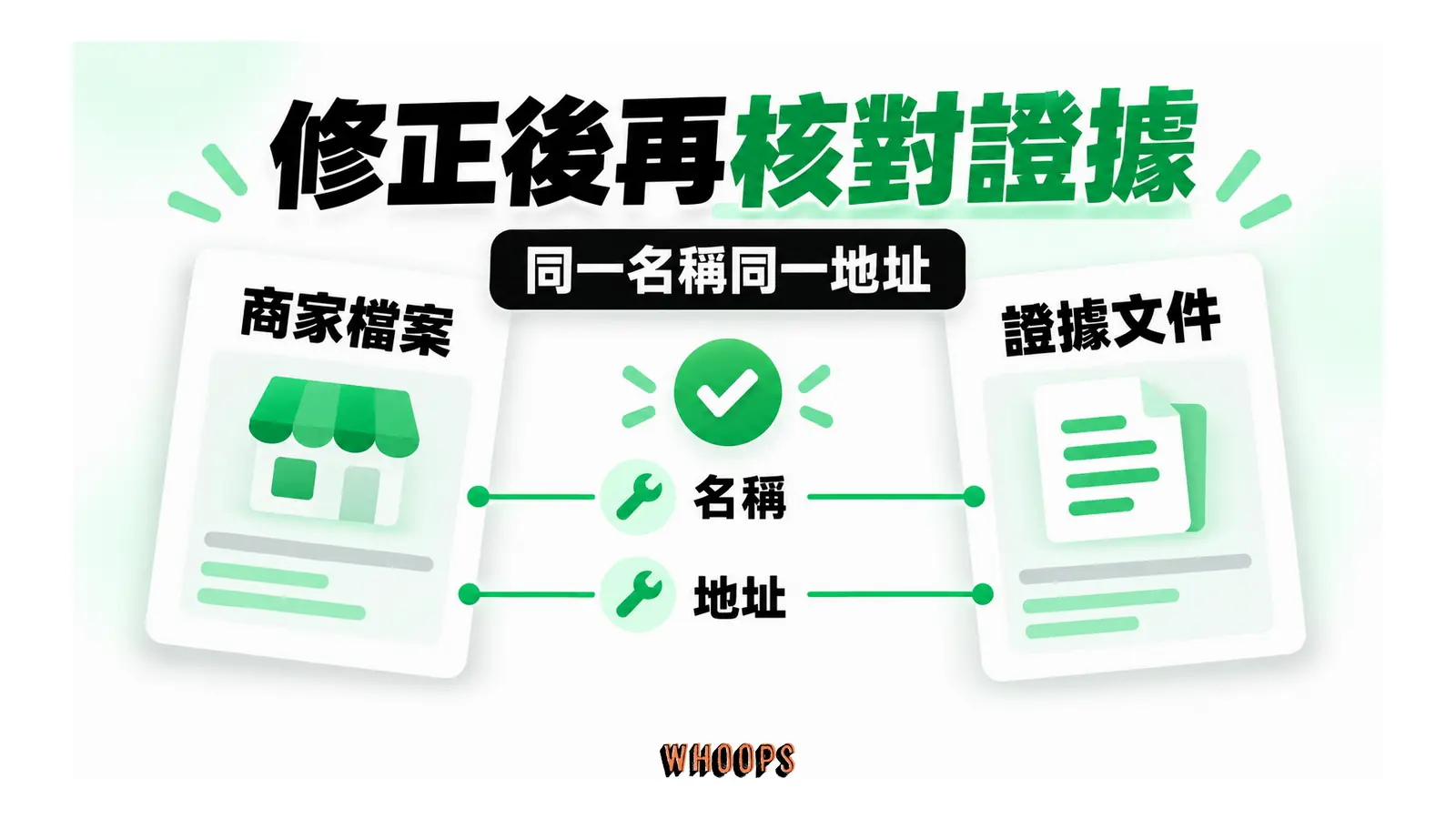 修正後再核對證據;同一名稱同一地址