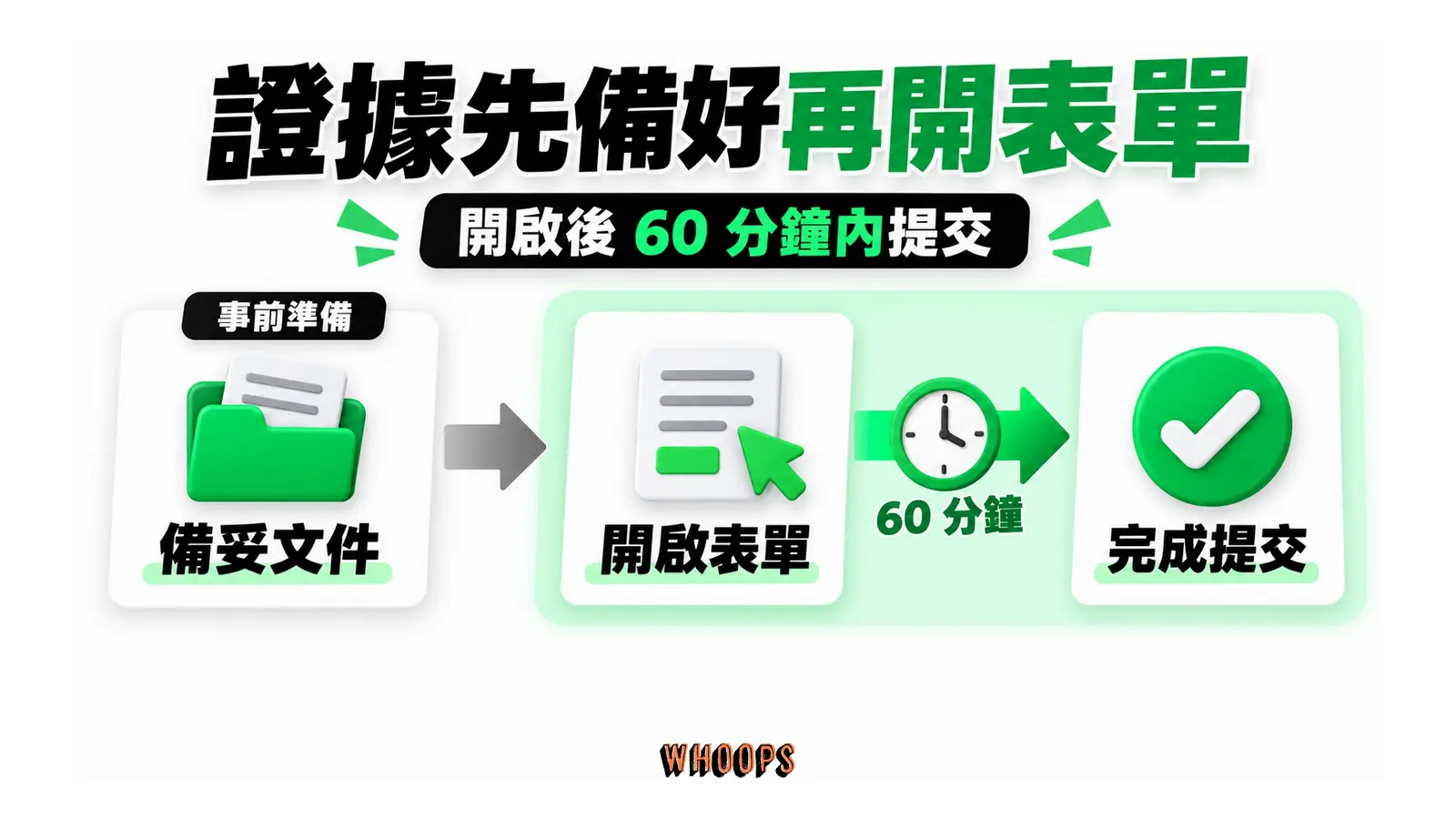 證據先備好再開表單;開啟後 60 分鐘內提交