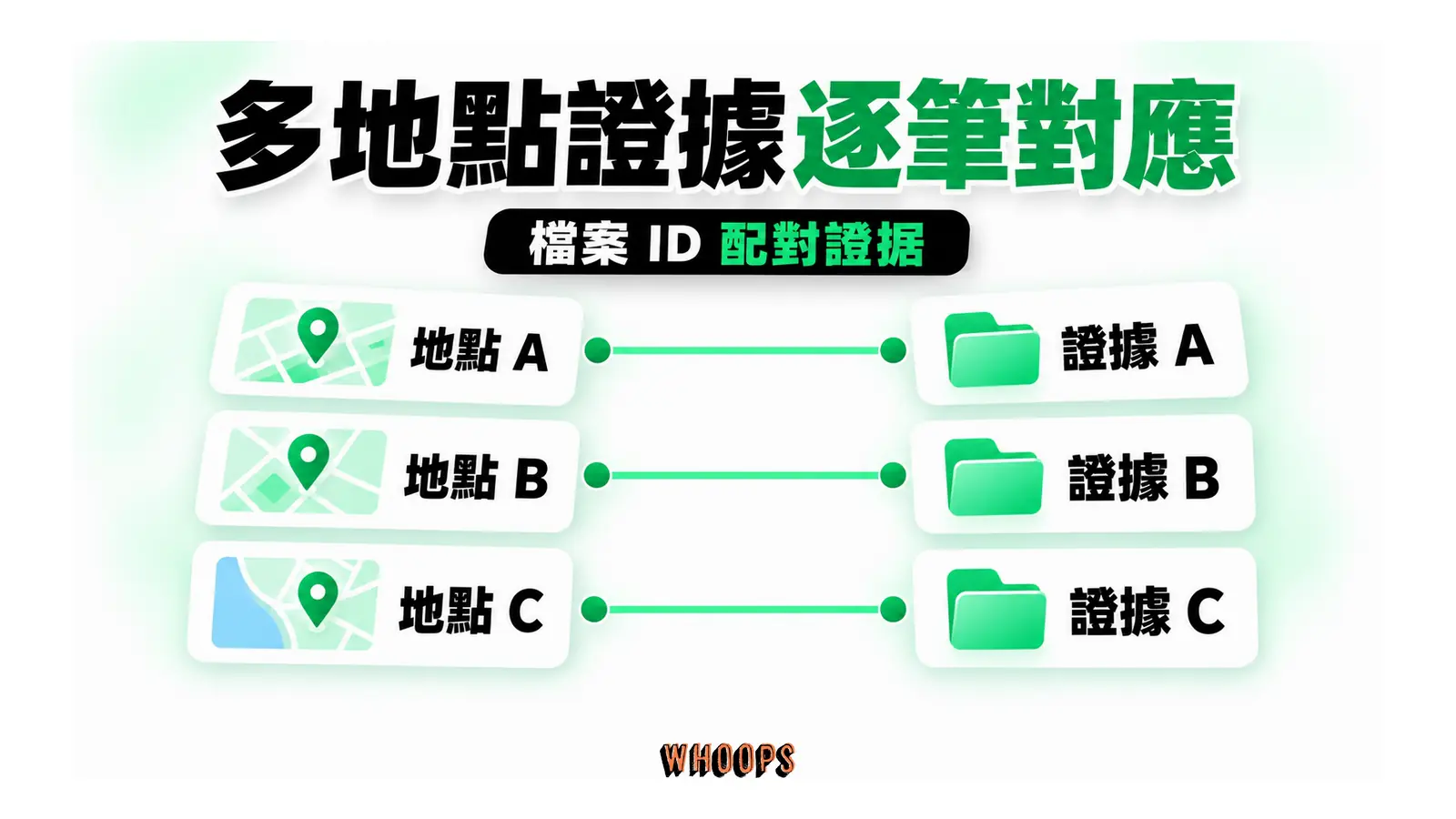 多地點證據逐筆對應;檔案 ID 配對證據