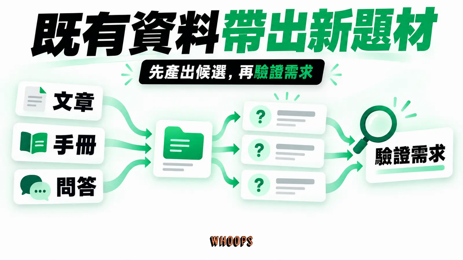 既有資料帶出新題材：文章、手冊、問答