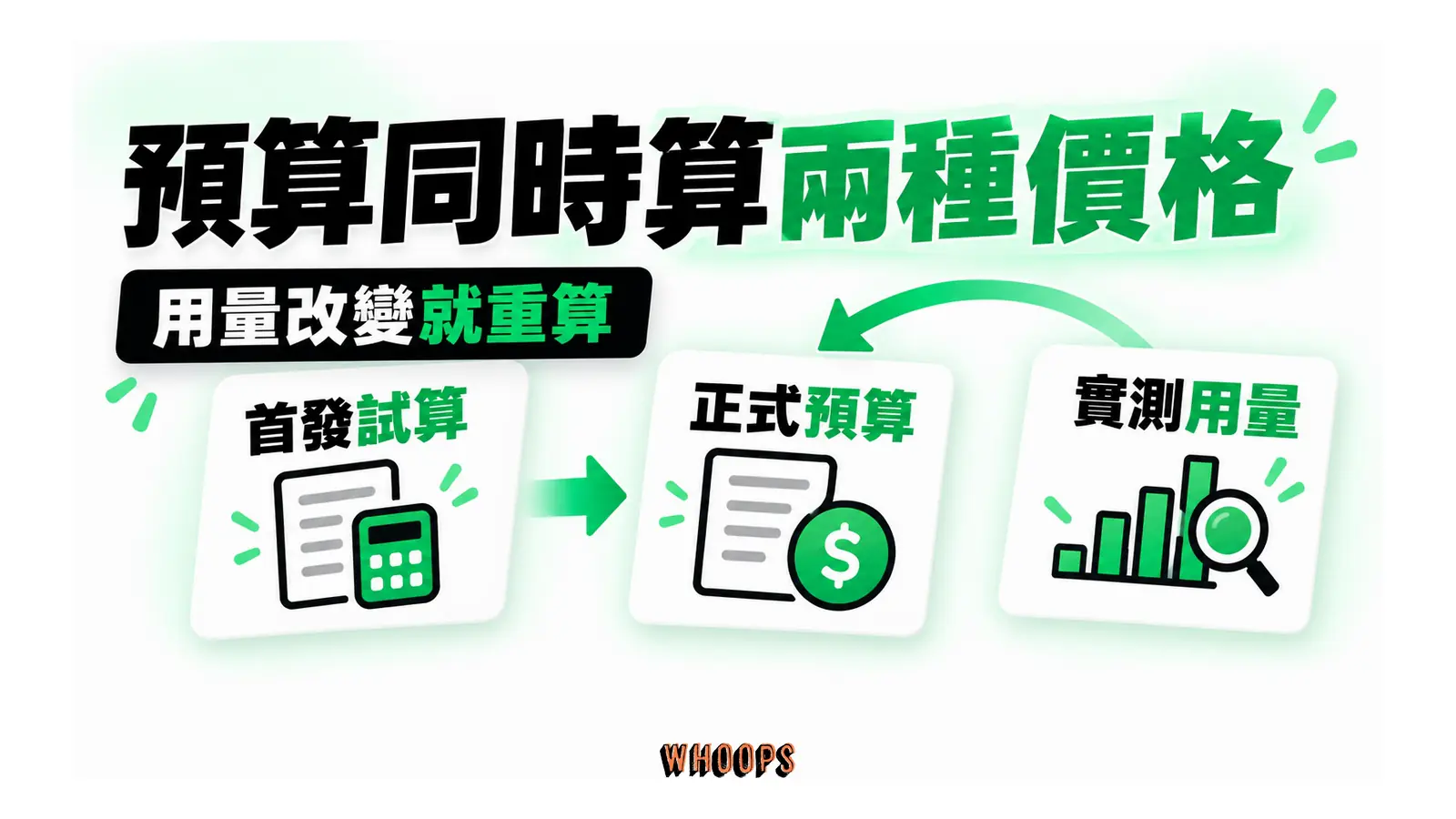 首發試算連到正式預算,實測用量回饋預算更新