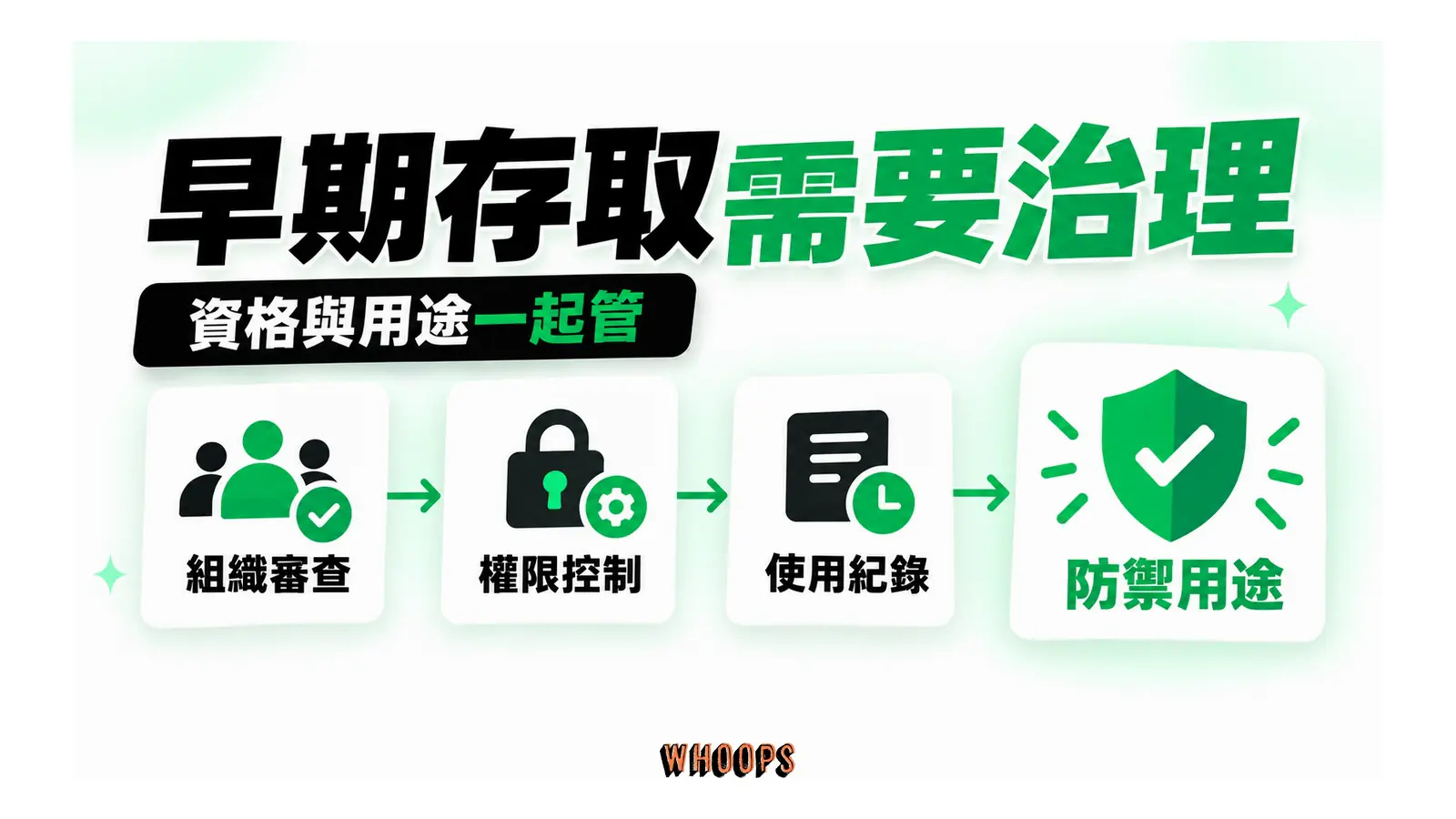 組織審查後,存取控制與使用紀錄共同約束防禦用途