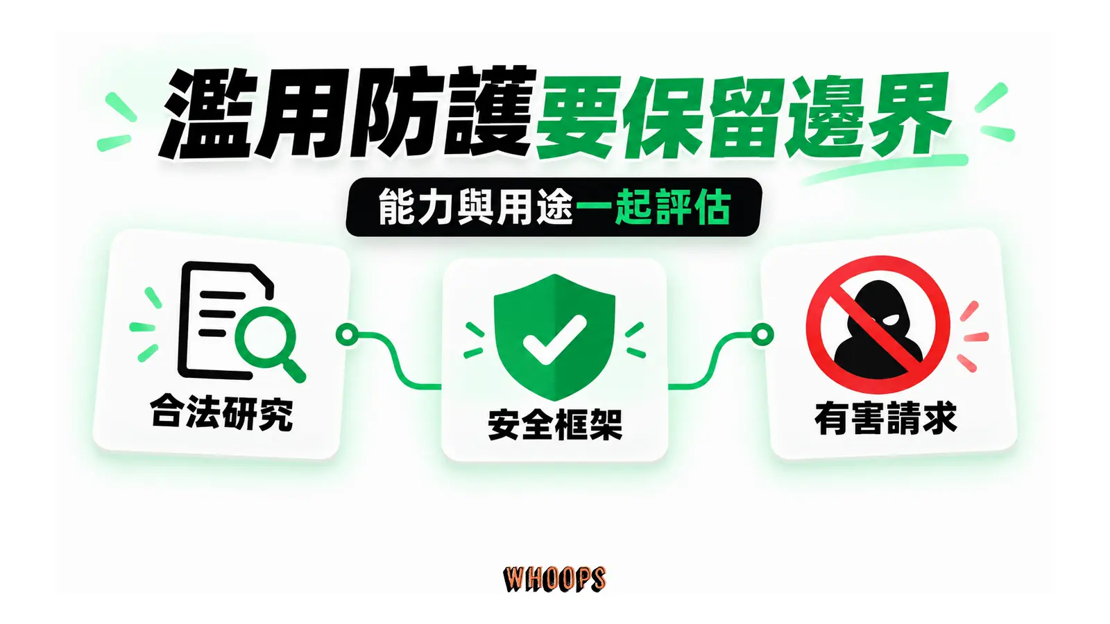 合法研究、安全框架與標有禁止符號的有害請求三張卡相連