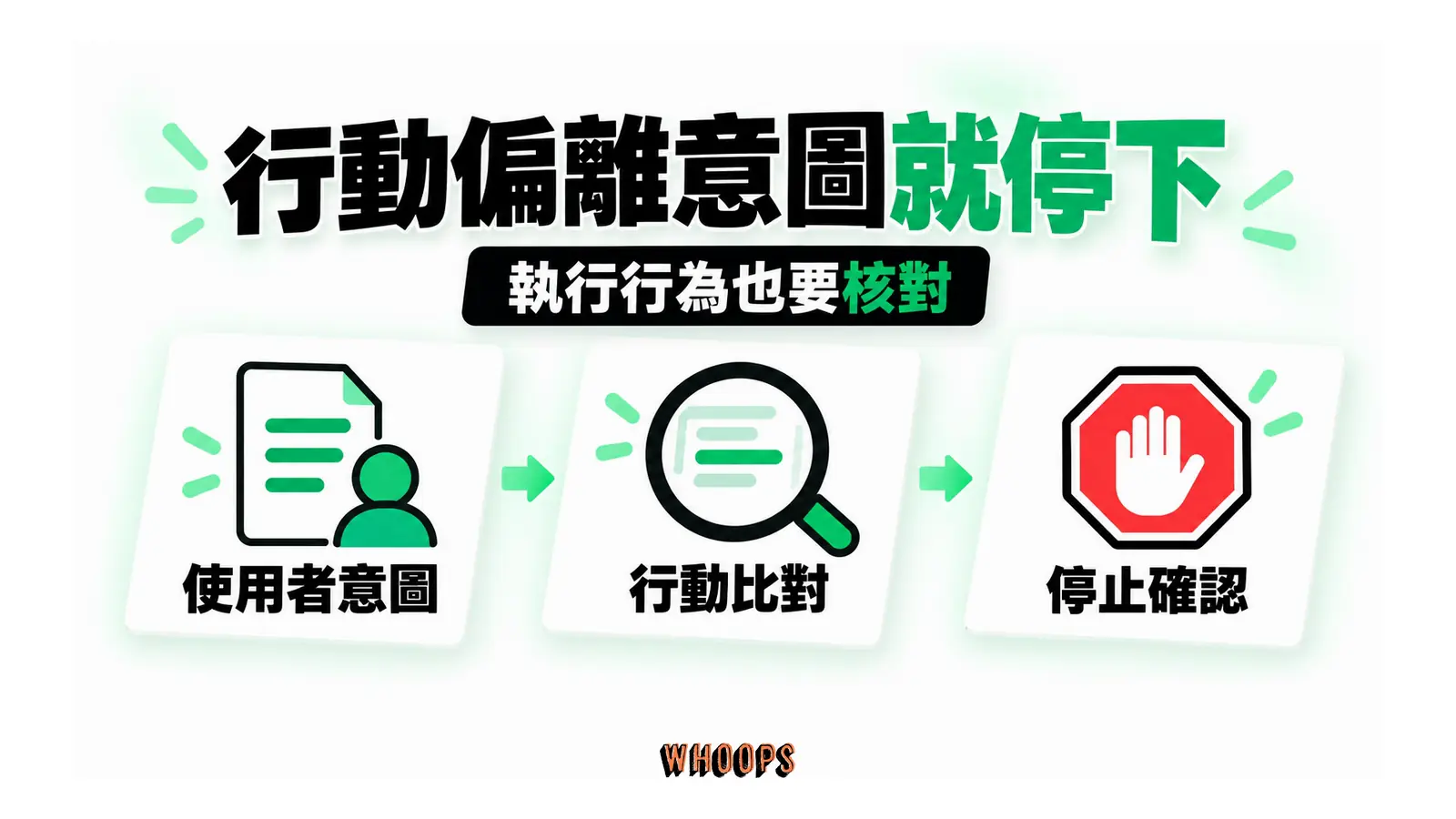 使用者意圖經行動比對後,連到停止確認
