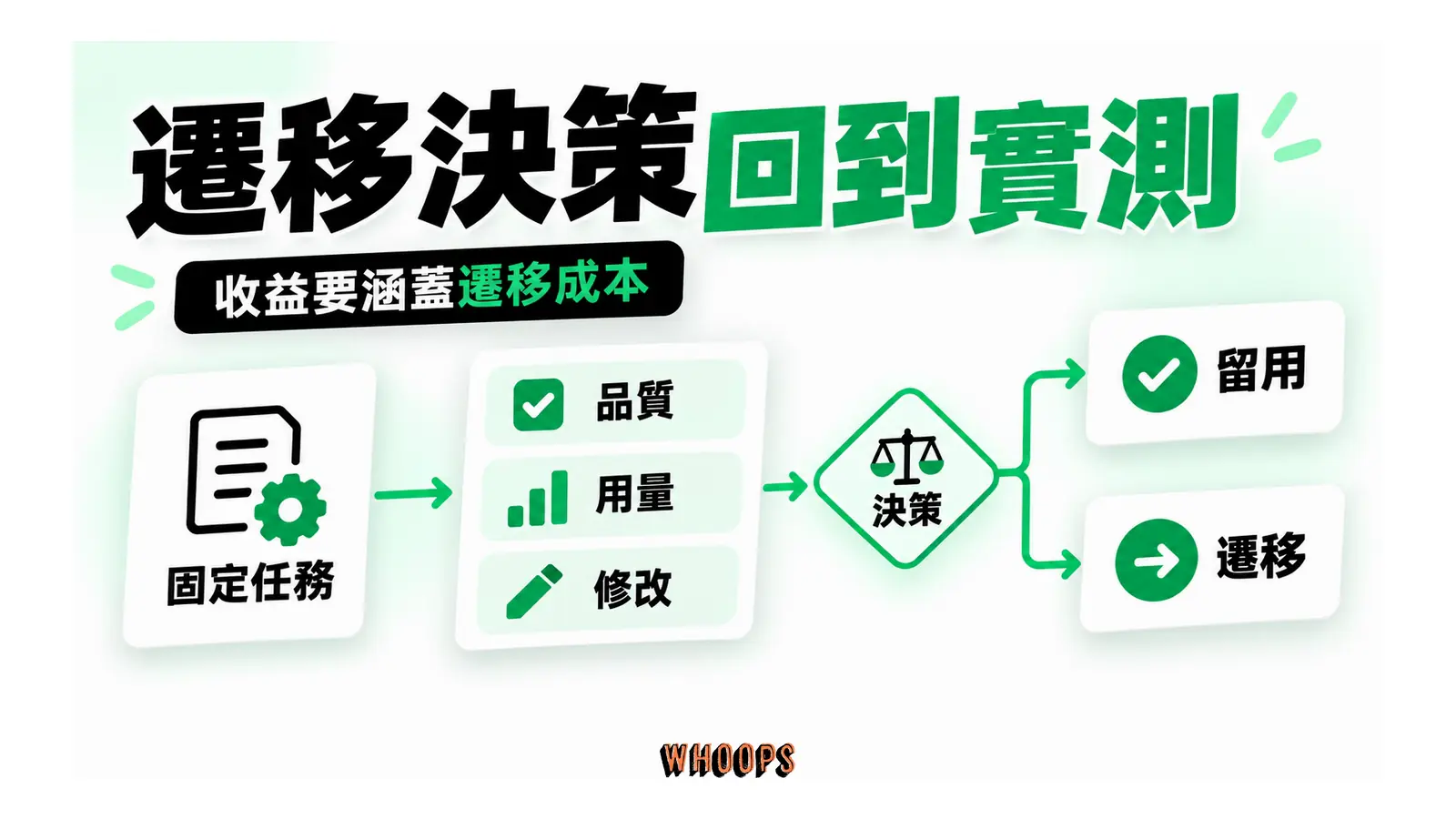 固定任務集量測品質、用量與修改成本後,再決定遷移