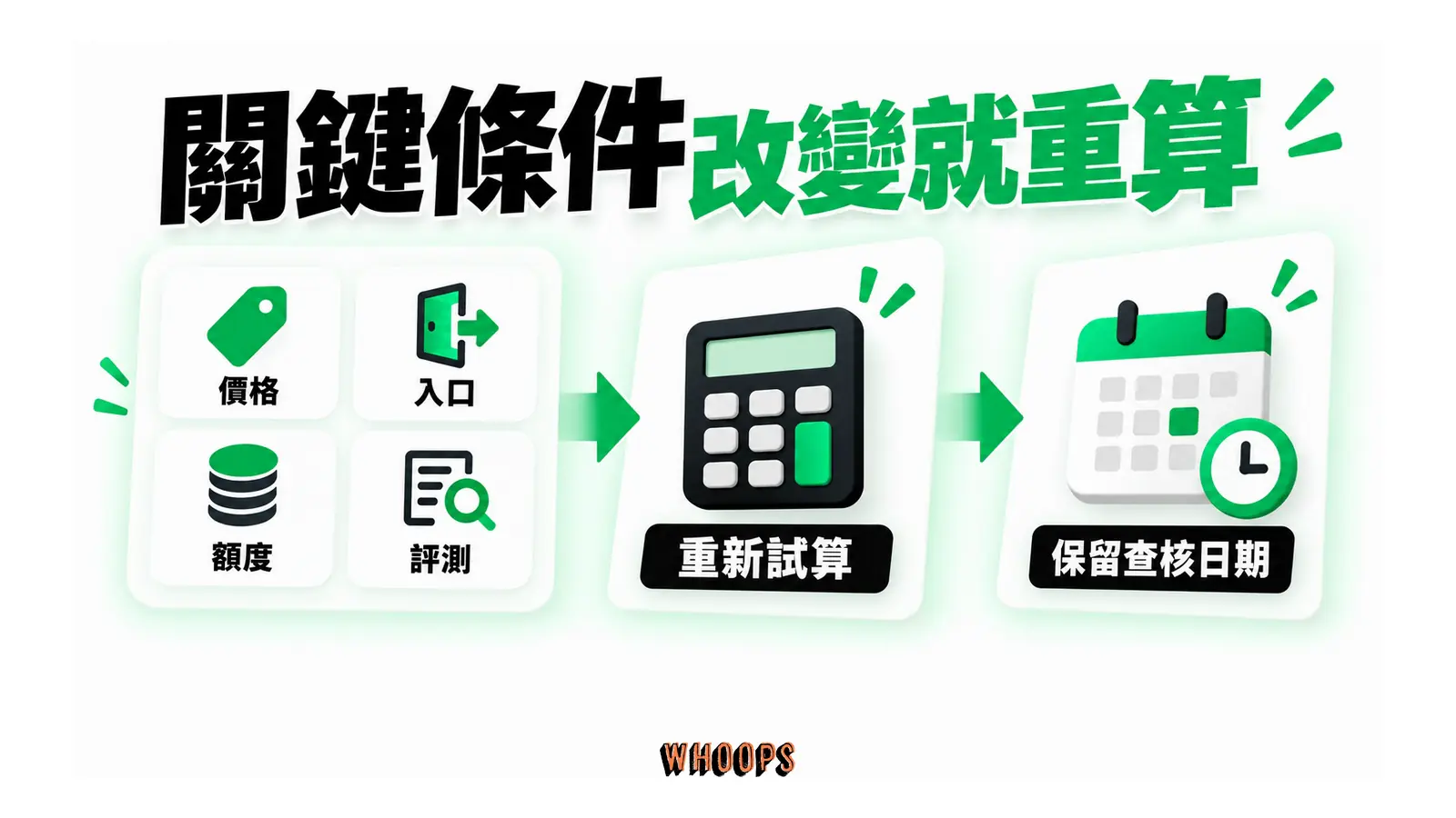 價格、可用入口、額度與新評測四個訊號連到重算決策