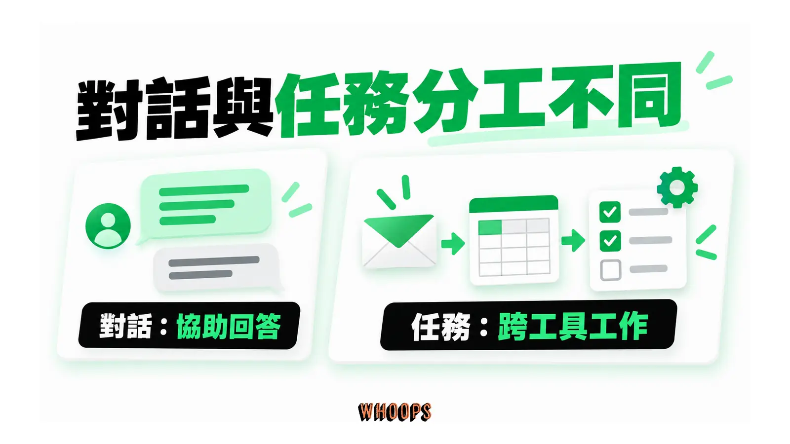 對話與任務分工不同的概念圖，呈現對話：協助回答；任務：跨工具工作。