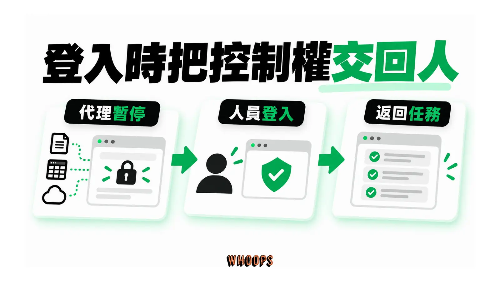 登入時把控制權交回人的概念圖，呈現代理暫停；人員登入；返回任務。