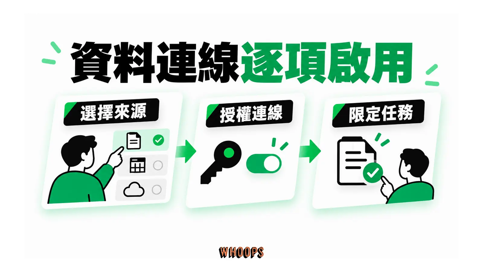 資料連線逐項啟用的概念圖，呈現選擇來源；授權連線；限定任務。
